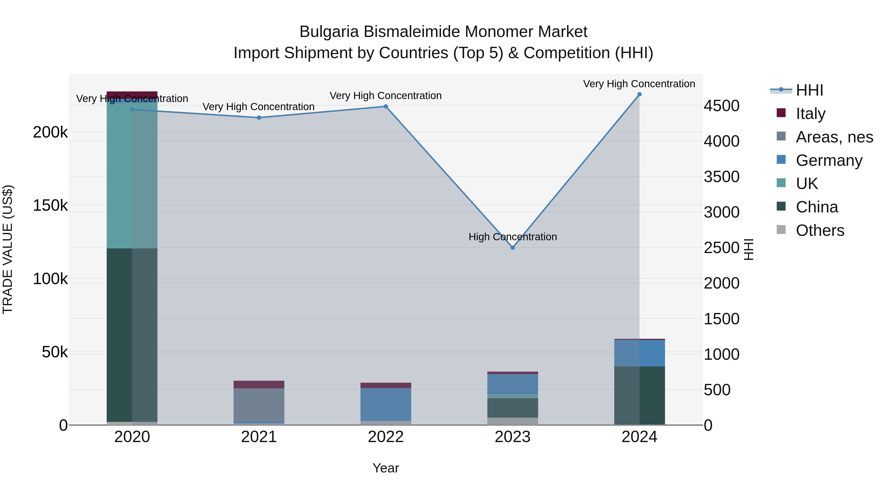 Bulgaria Bismaleimide Monomer Market Top 5 Importing Countries and Market Competition (HHI) Analysis