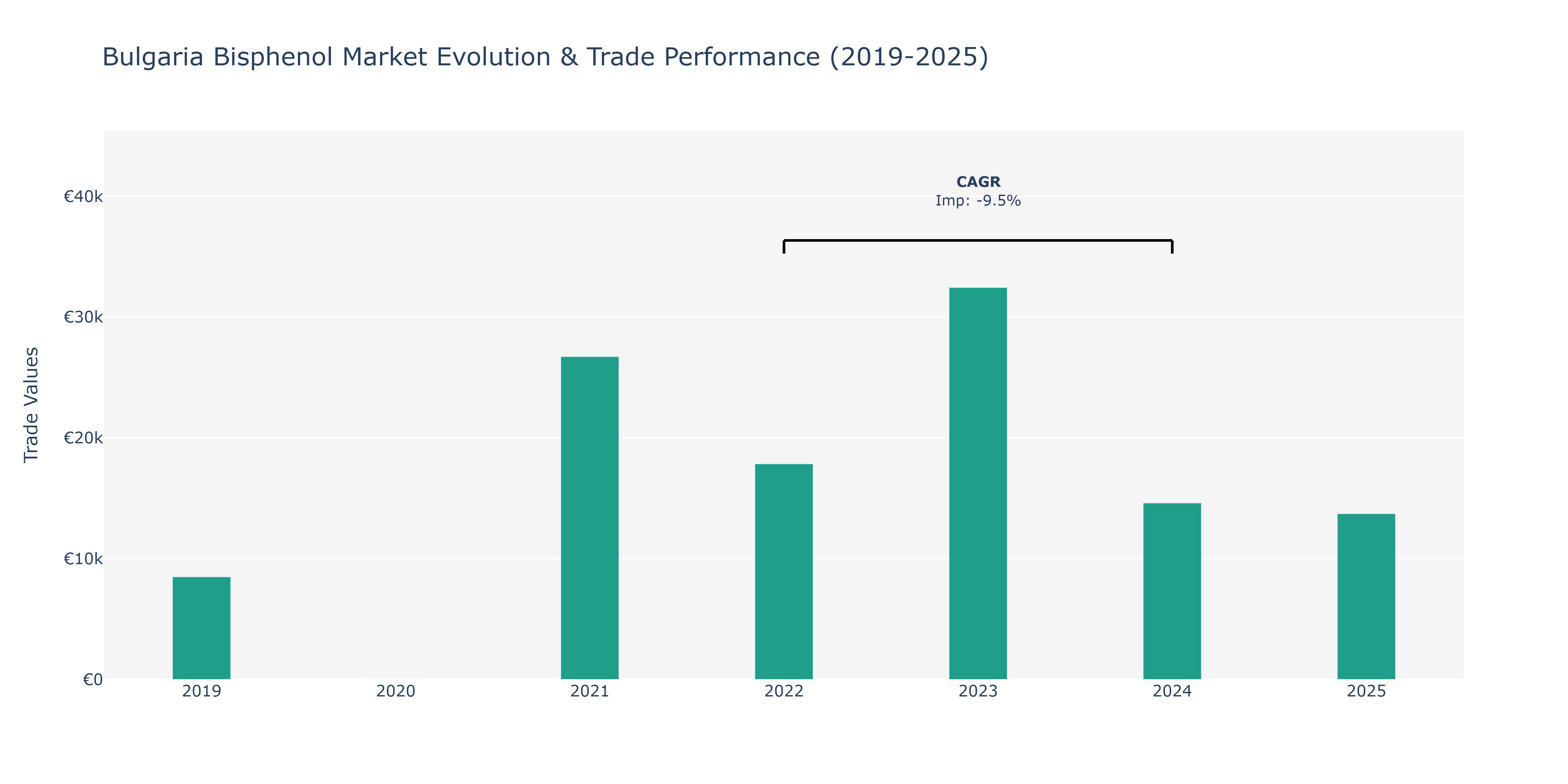 Bulgaria Bisphenol Market: Production & Trade Performance (2019-2025)