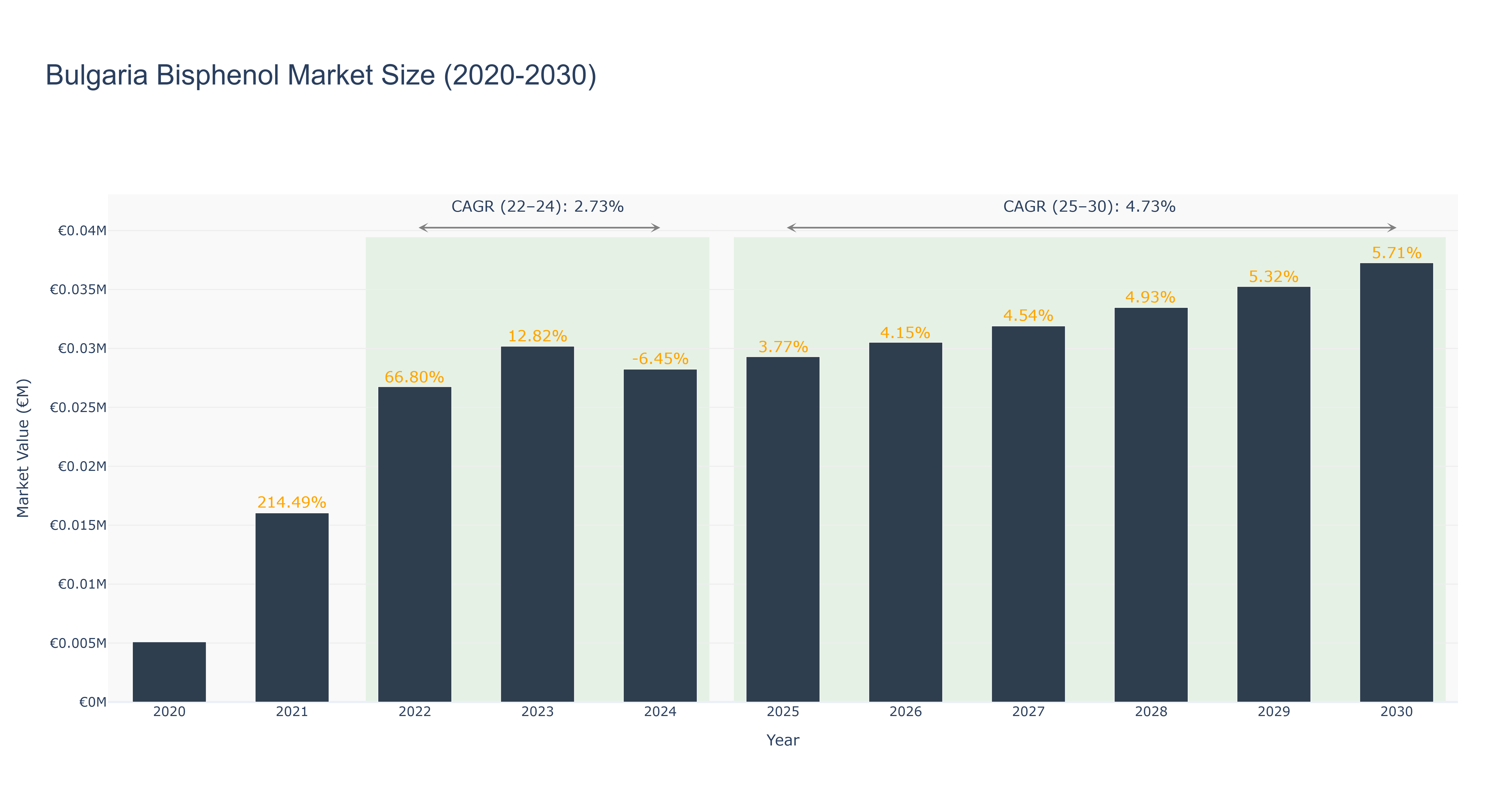 Bulgaria Bisphenol Market Size (2020-2030)