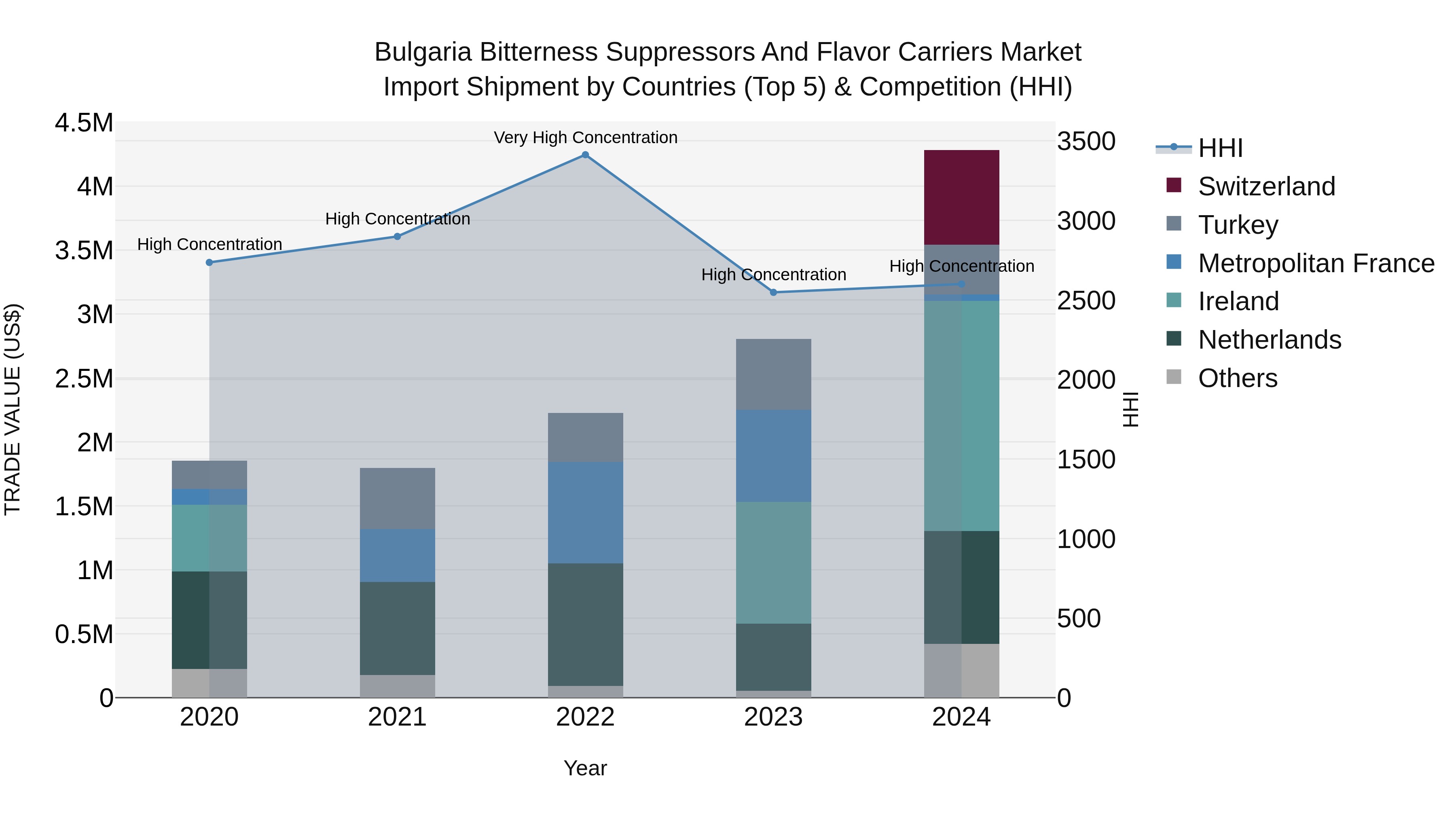 Bulgaria Bitterness Suppressors and Flavor Carriers Market Top 5 Importing Countries and Market Competition (HHI) Analysis