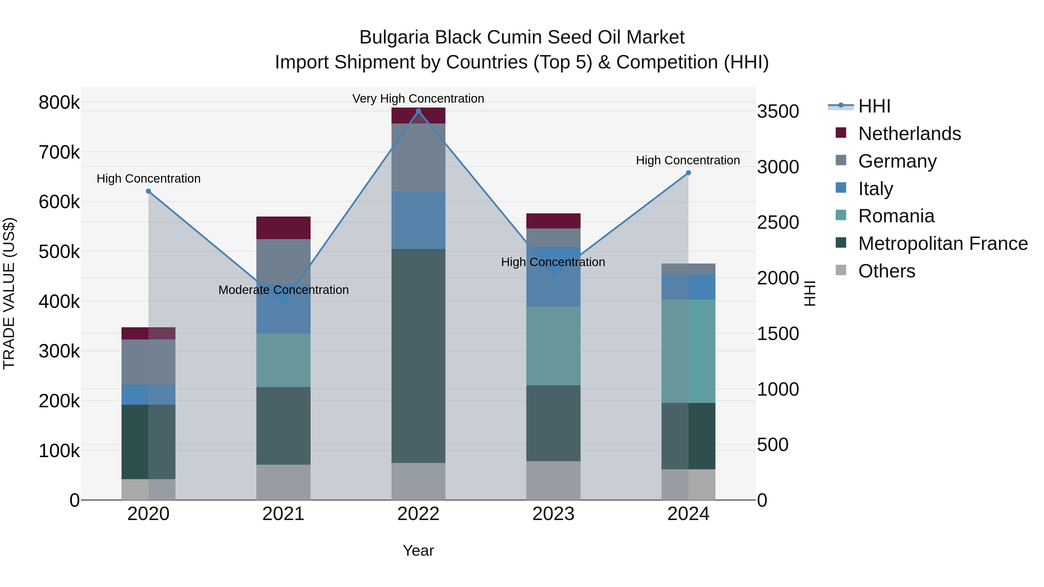 Bulgaria Black Cumin Seed Oil Market Top 5 Importing Countries and Market Competition (HHI) Analysis