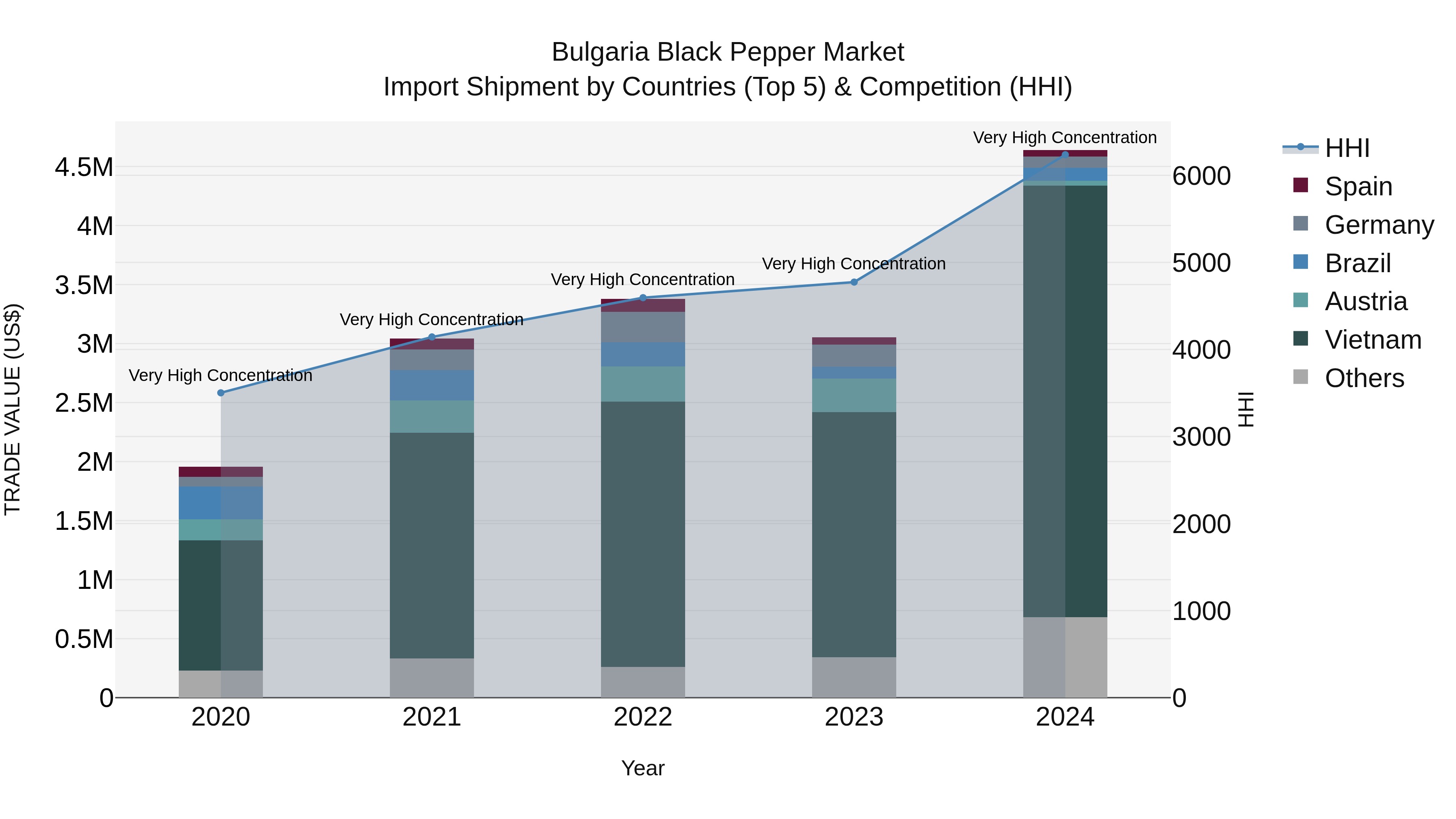 Bulgaria Black Pepper Market Top 5 Importing Countries and Market Competition (HHI) Analysis