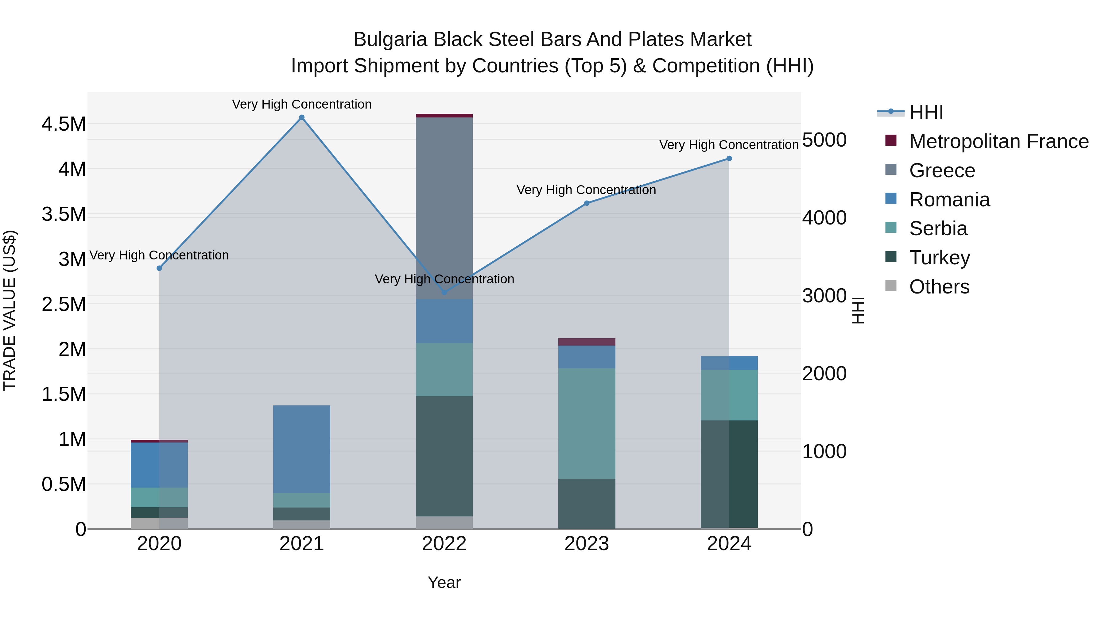 Bulgaria Black Steel Bars and Plates Market Top 5 Importing Countries and Market Competition (HHI) Analysis