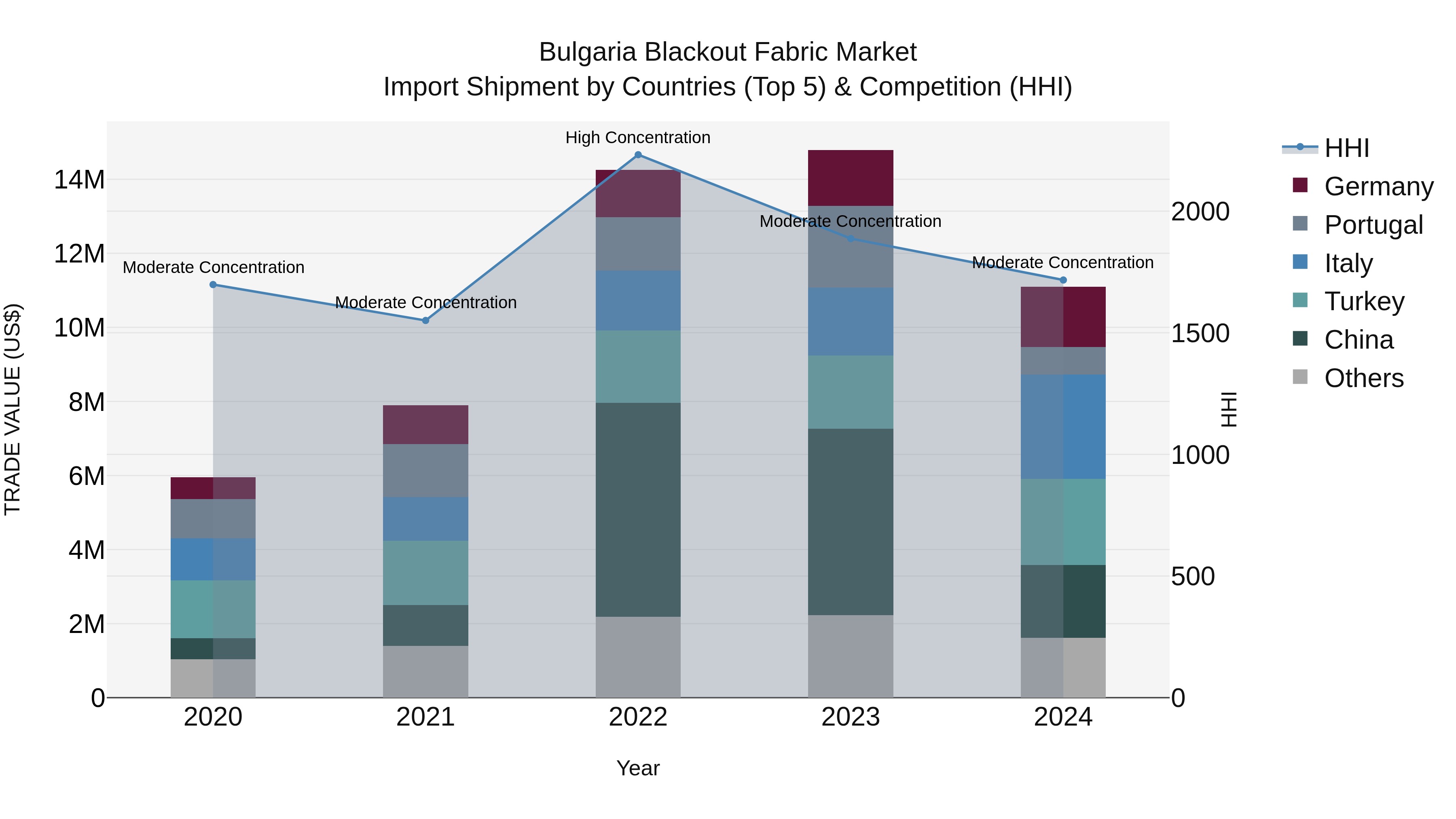 Bulgaria Blackout Fabric Market Top 5 Importing Countries and Market Competition (HHI) Analysis