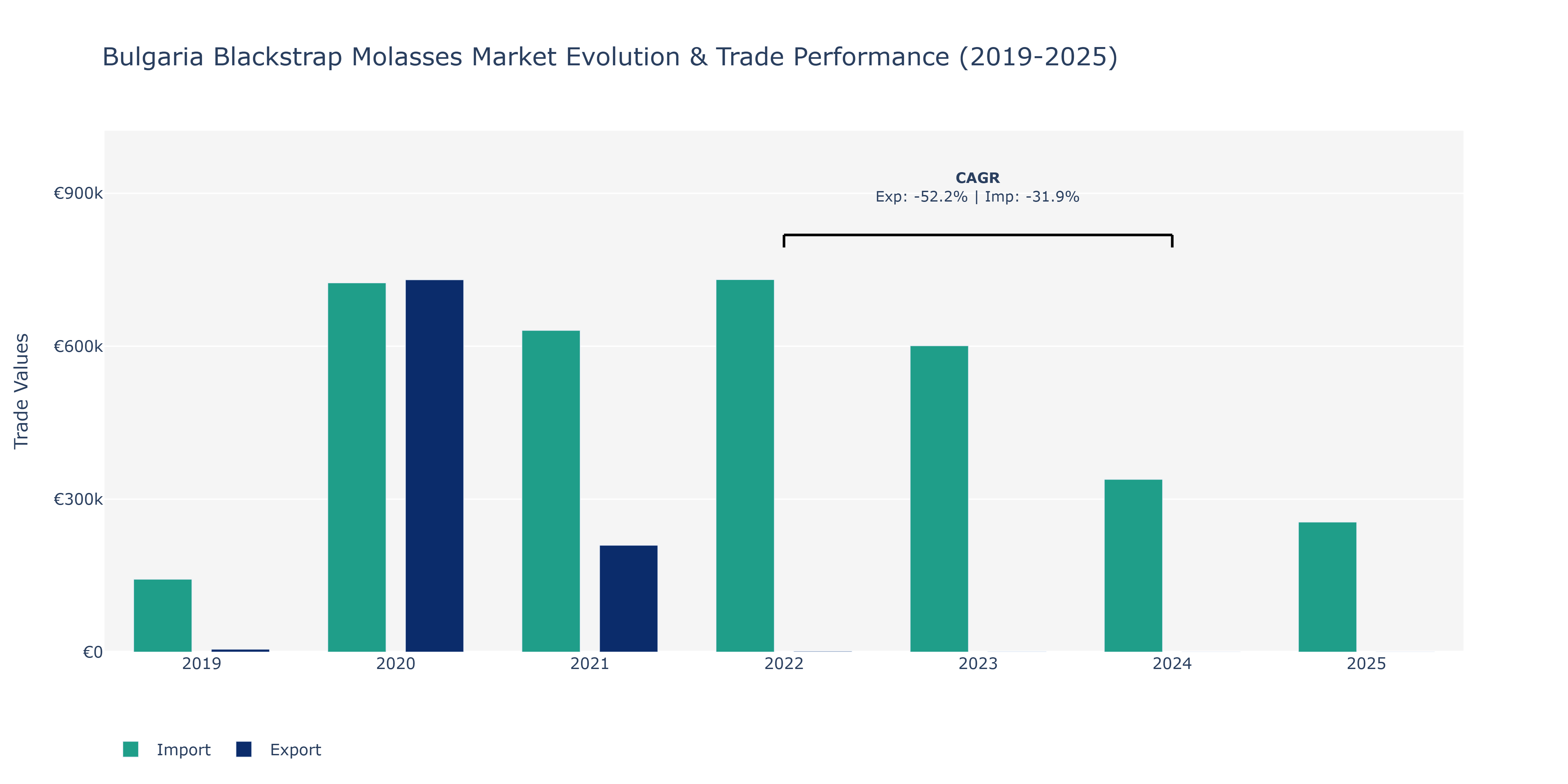 Bulgaria Blackstrap Molasses Market: Production & Trade Performance (2019-2025)