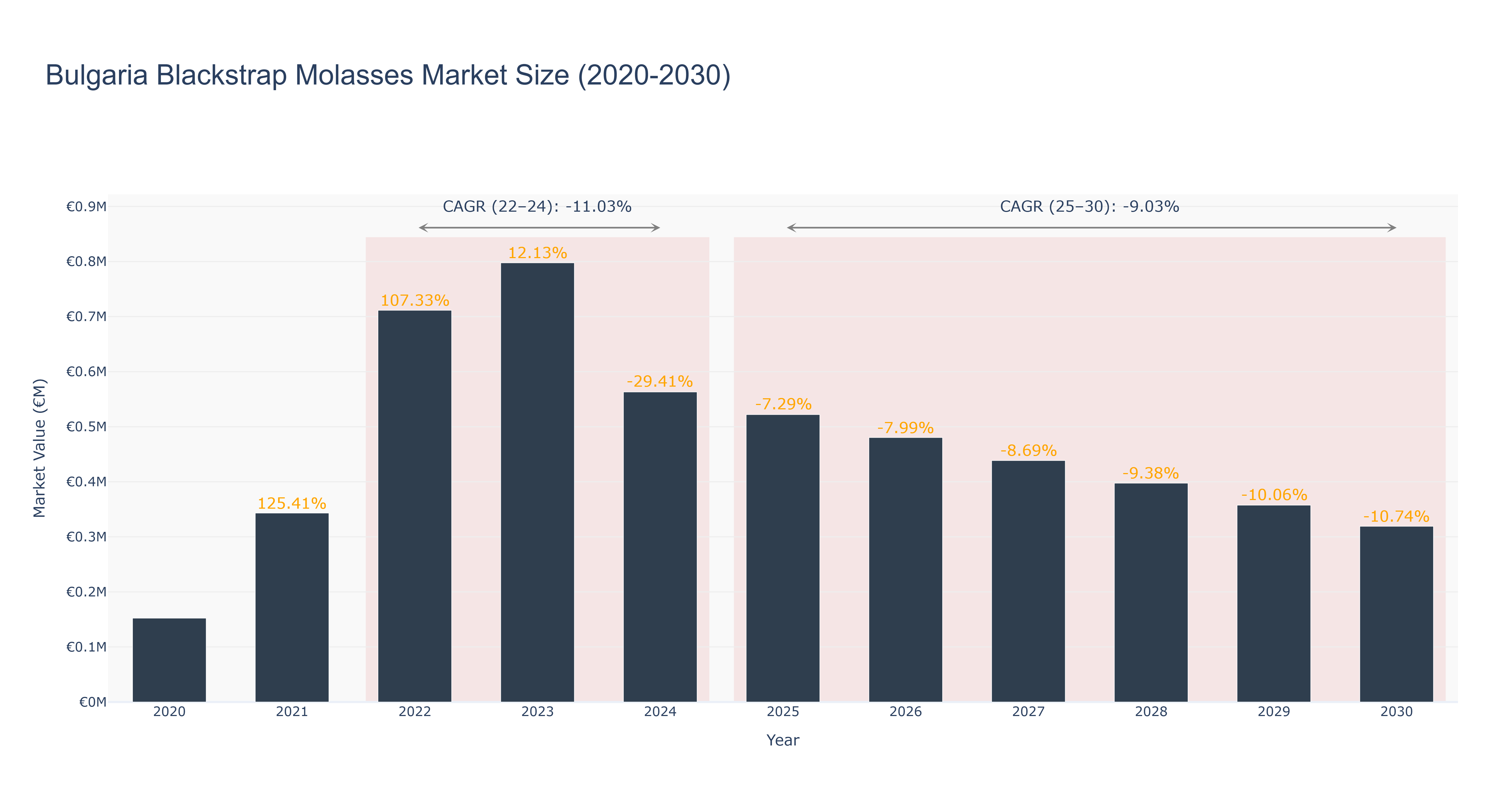 Bulgaria Blackstrap Molasses Market Size (2020-2030)