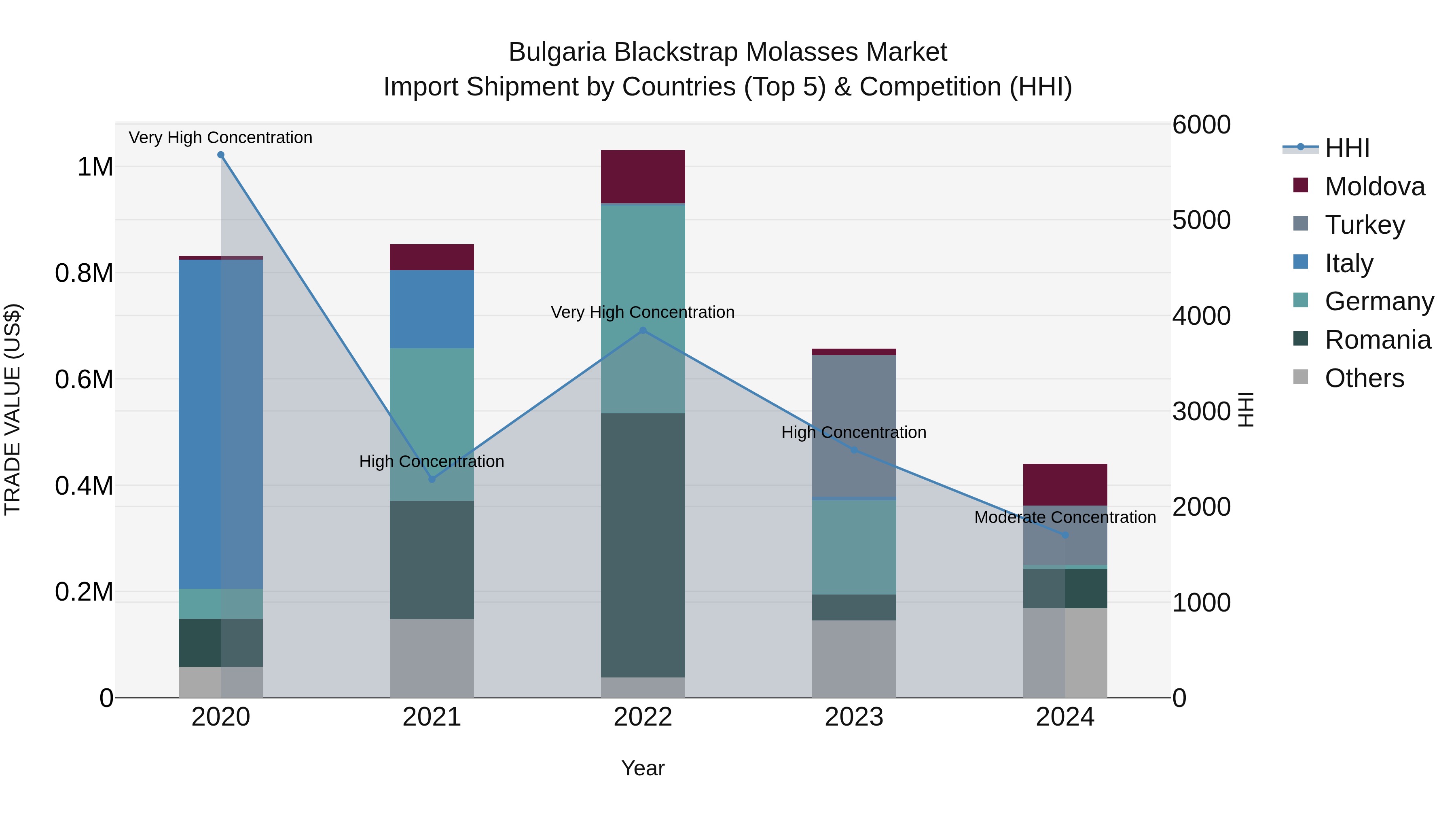 Bulgaria Blackstrap Molasses Market Top 5 Importing Countries and Market Competition (HHI) Analysis