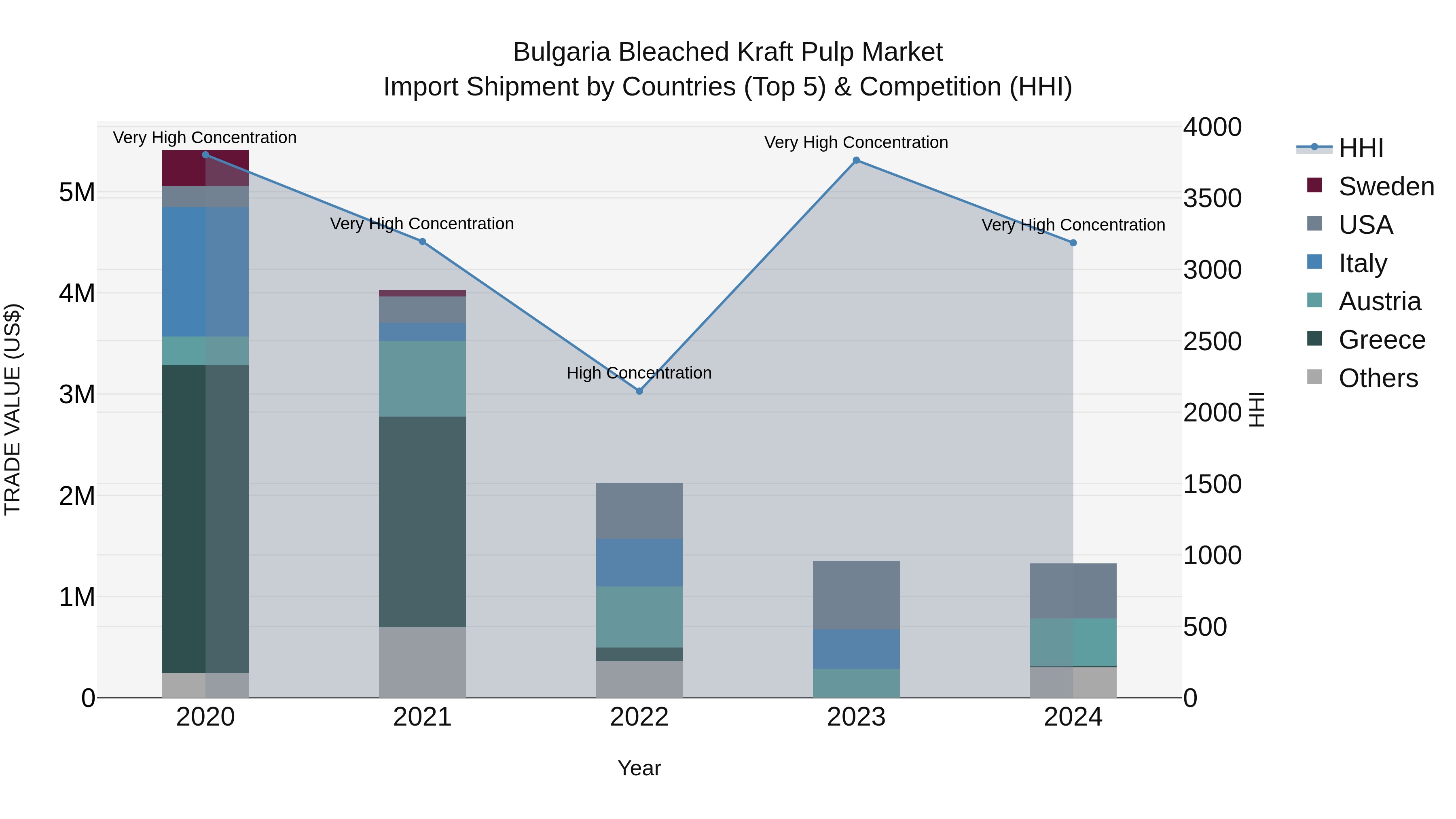 Bulgaria Bleached Kraft Pulp Market Top 5 Importing Countries and Market Competition (HHI) Analysis