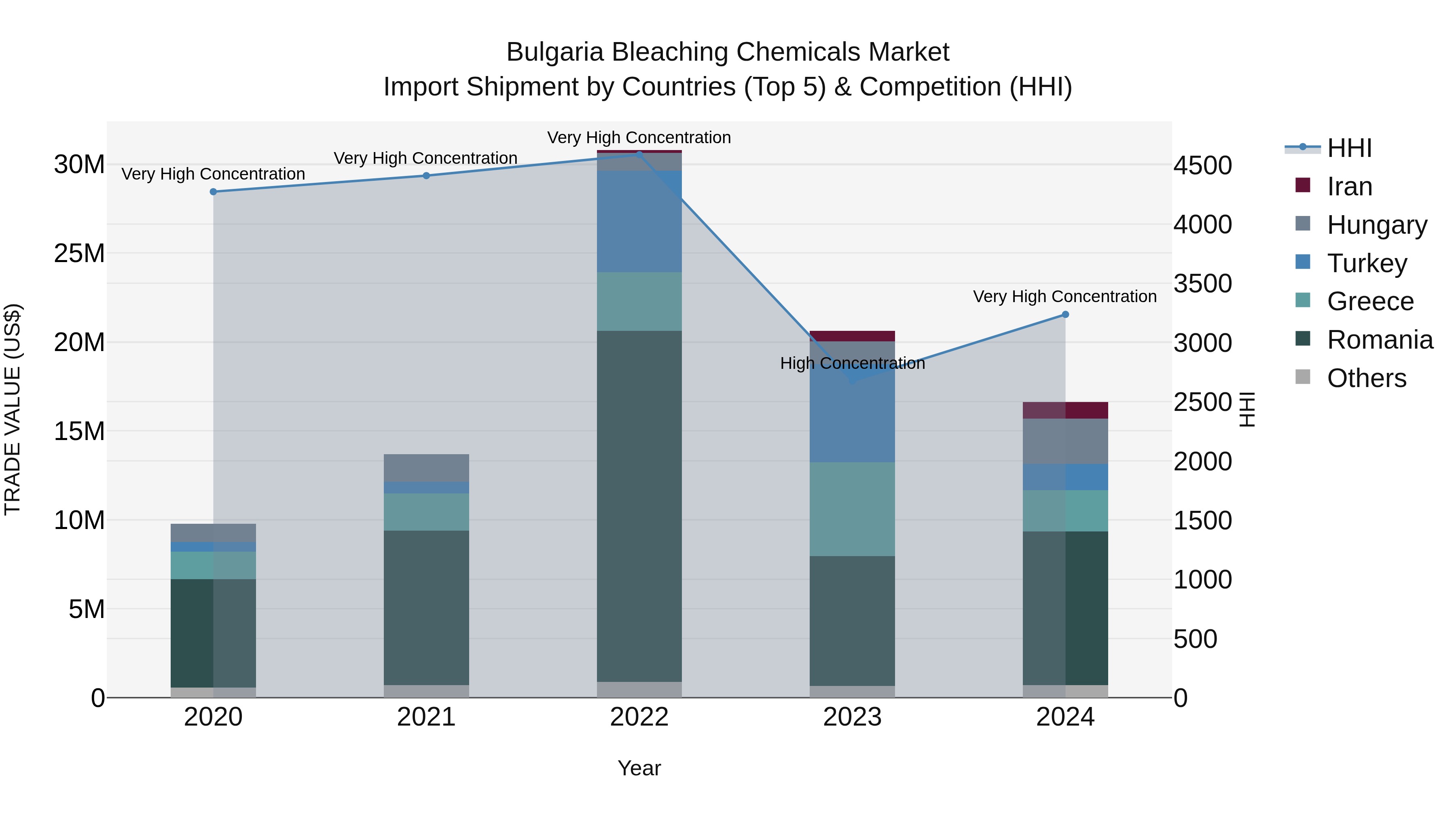 Bulgaria Bleaching Chemicals Market Top 5 Importing Countries and Market Competition (HHI) Analysis
