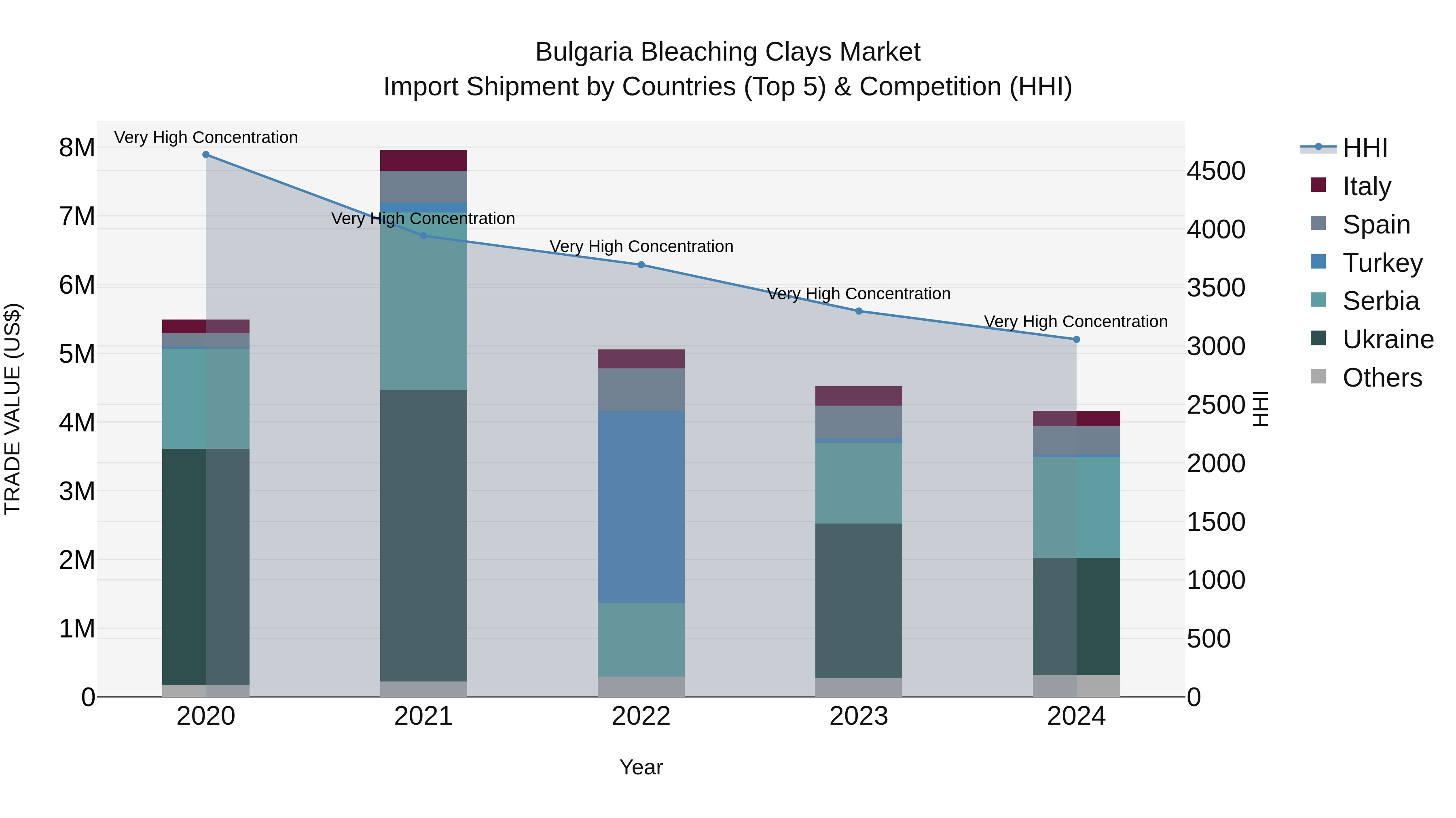 Bulgaria Bleaching Clays Market Top 5 Importing Countries and Market Competition (HHI) Analysis