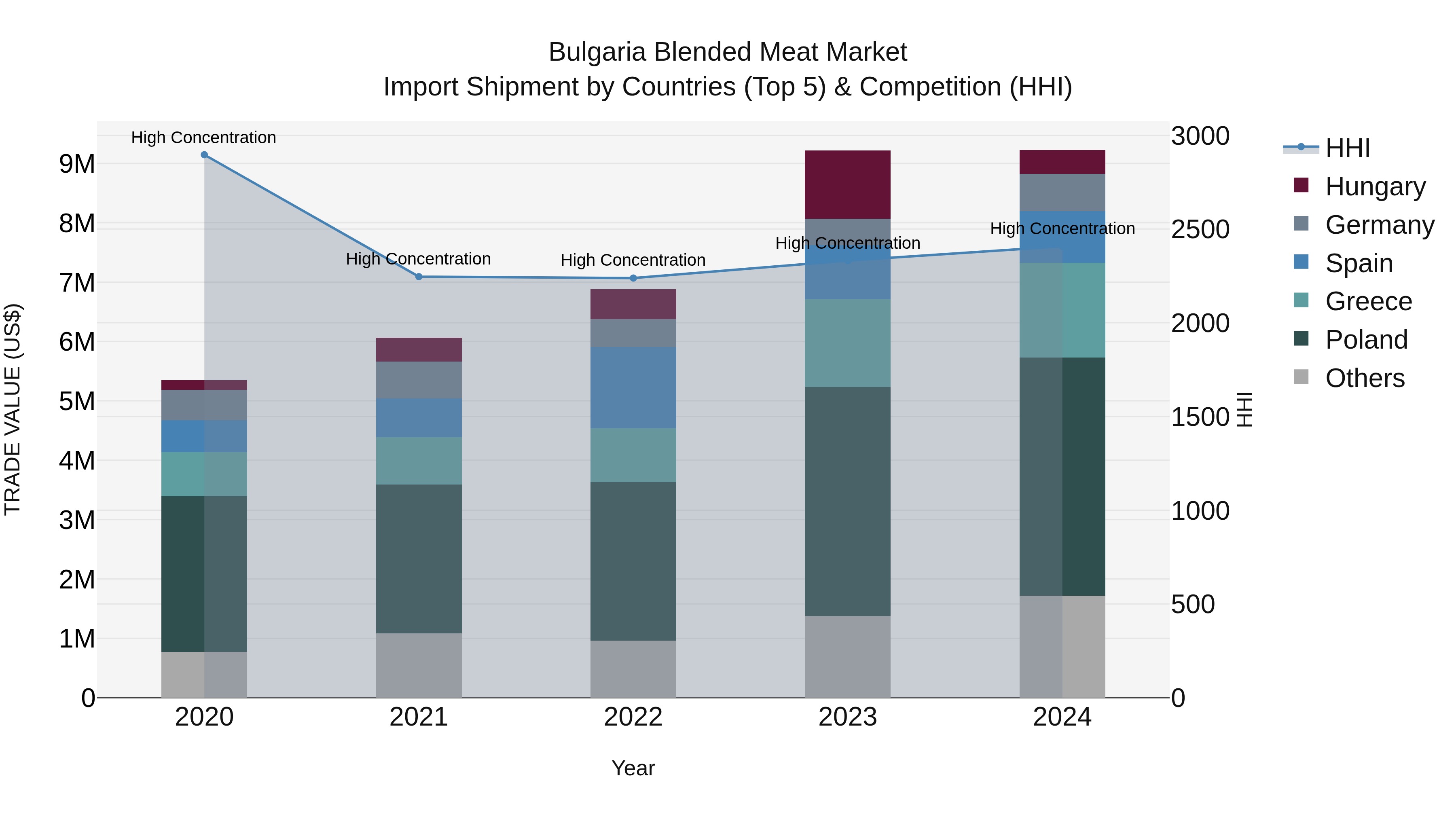 Bulgaria Blended Meat Market Top 5 Importing Countries and Market Competition (HHI) Analysis