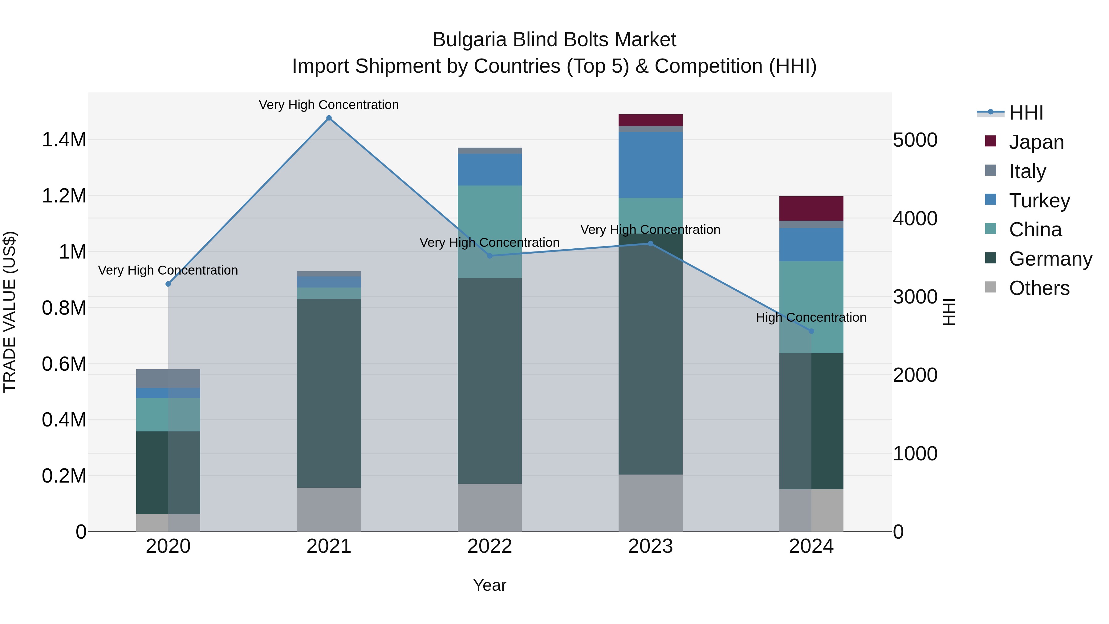 Bulgaria Blind Bolts Market Top 5 Importing Countries and Market Competition (HHI) Analysis