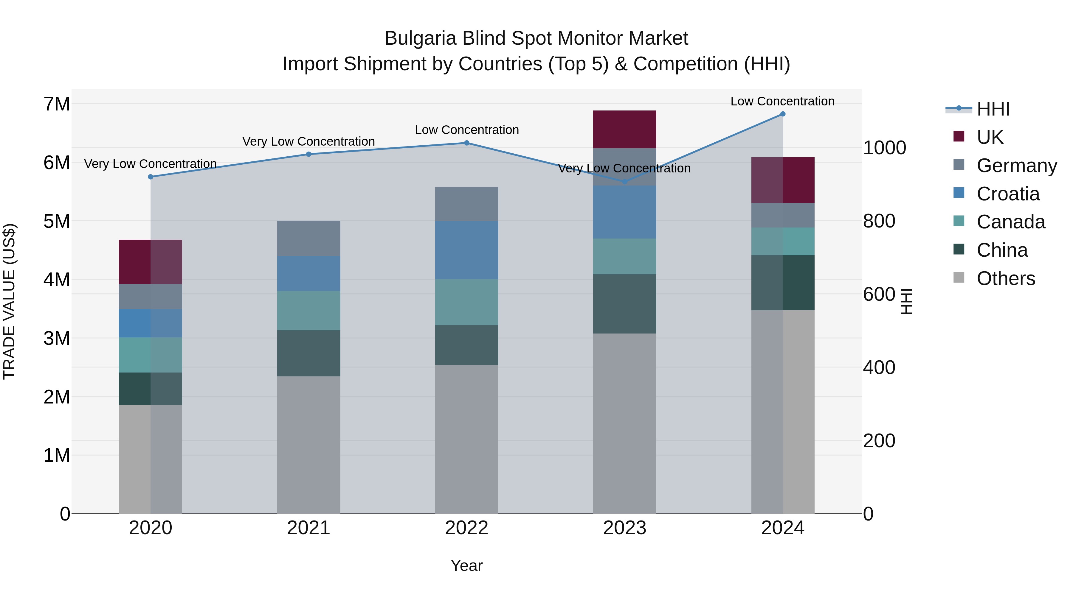 Bulgaria Blind Spot Monitor Market Top 5 Importing Countries and Market Competition (HHI) Analysis