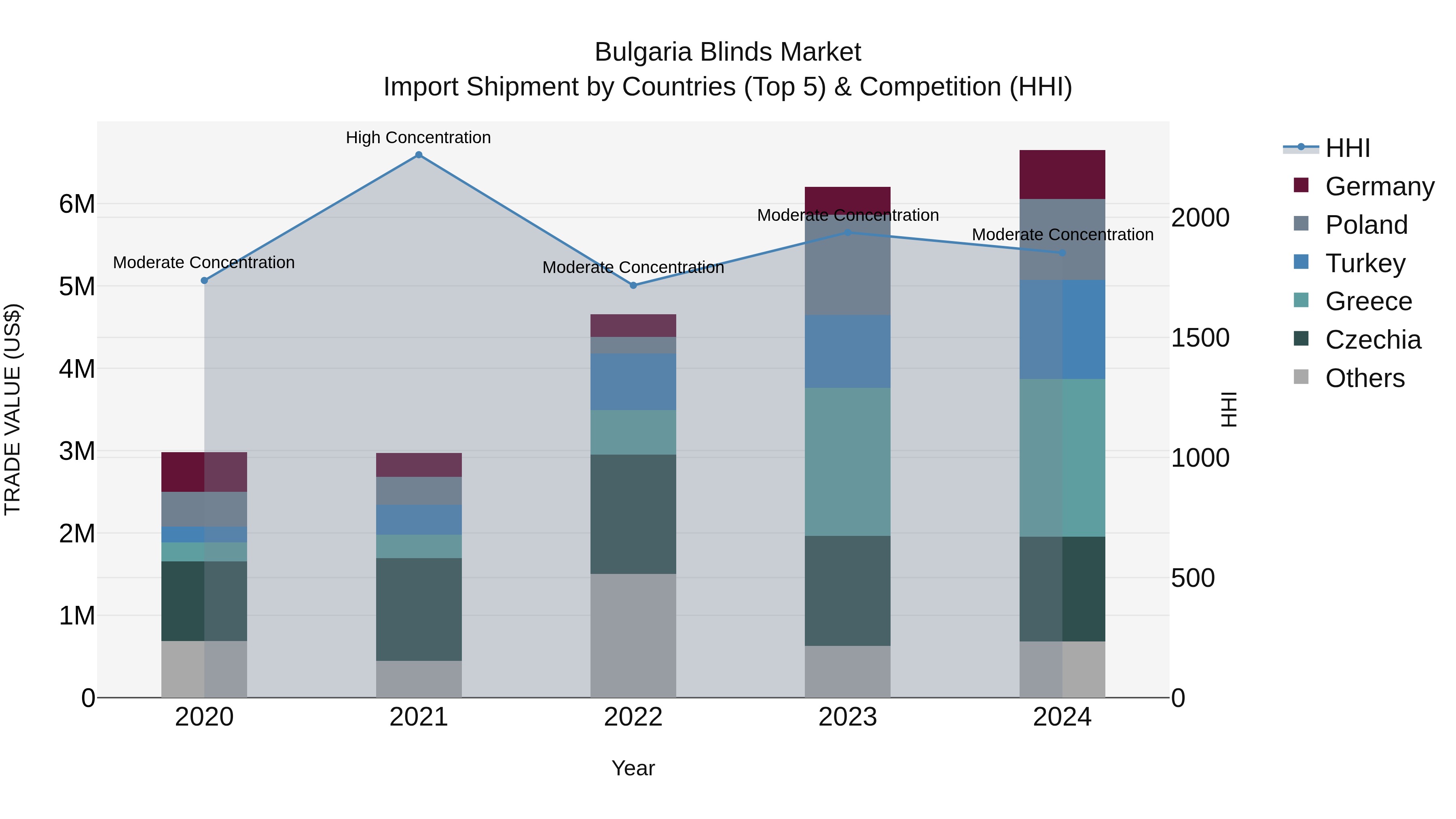 Bulgaria Blinds Market Top 5 Importing Countries and Market Competition (HHI) Analysis