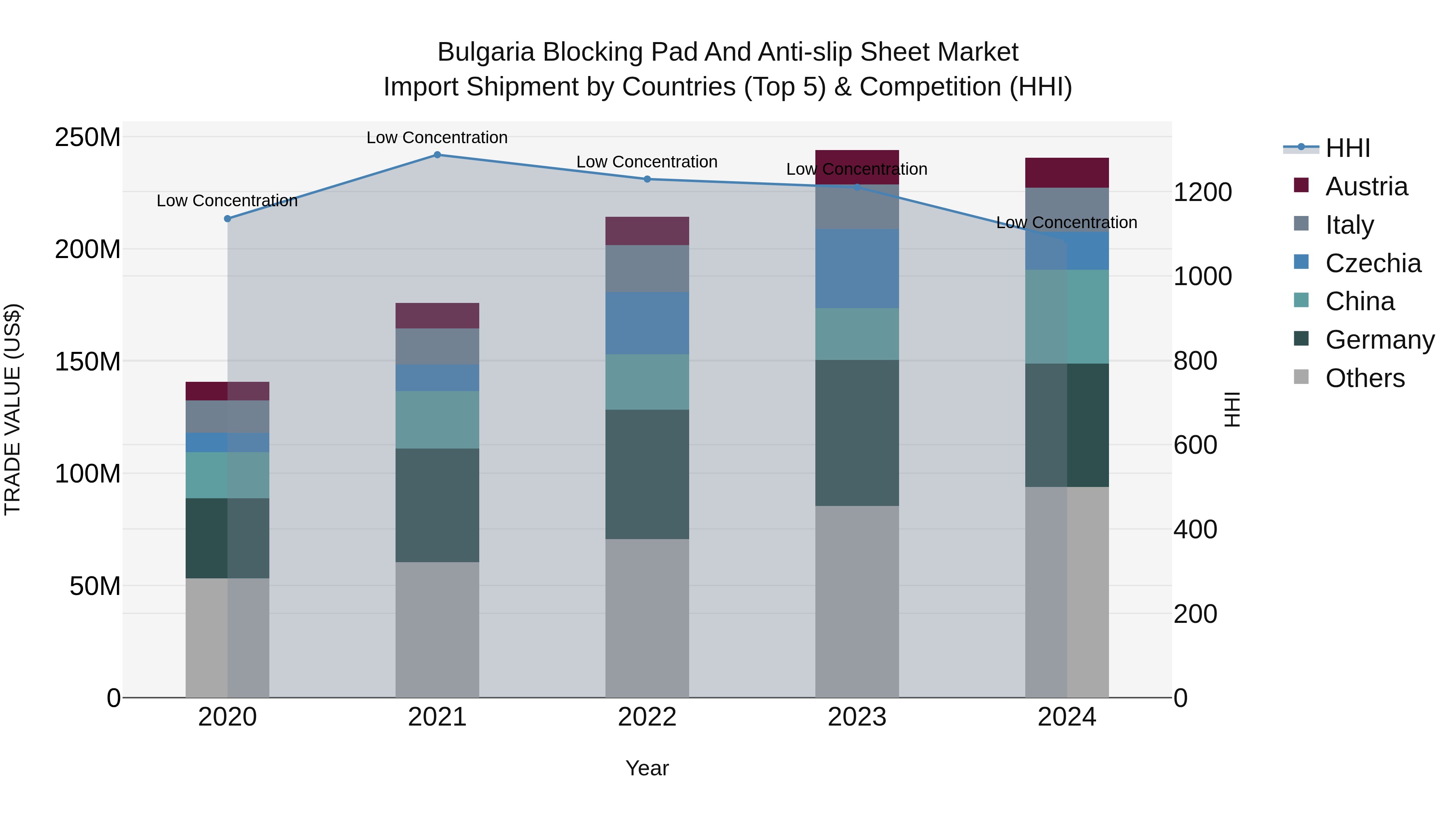 Bulgaria Blocking Pad and Anti-slip Sheet Market Top 5 Importing Countries and Market Competition (HHI) Analysis