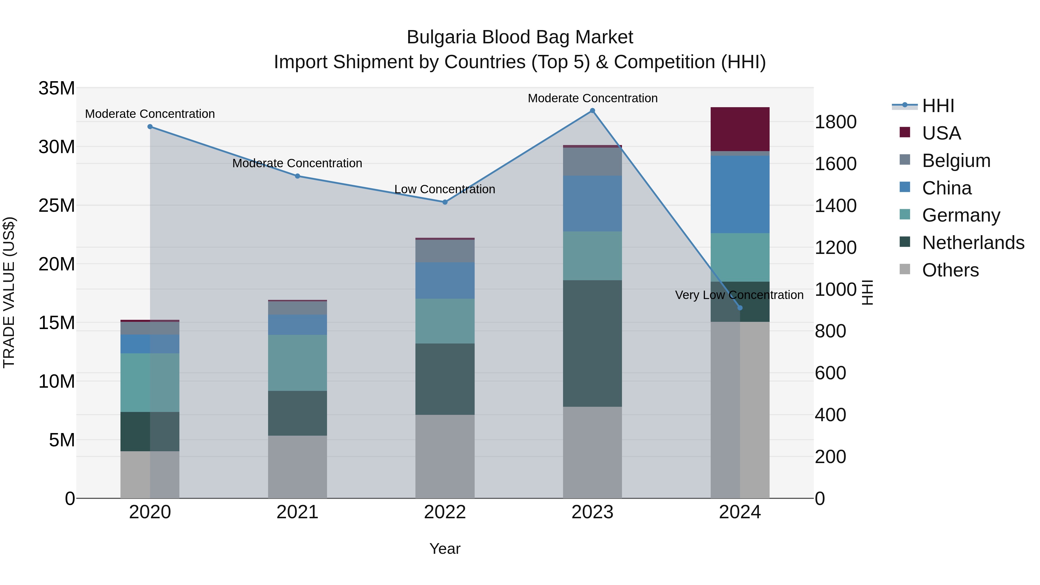 Bulgaria Blood Bag Market Top 5 Importing Countries and Market Competition (HHI) Analysis