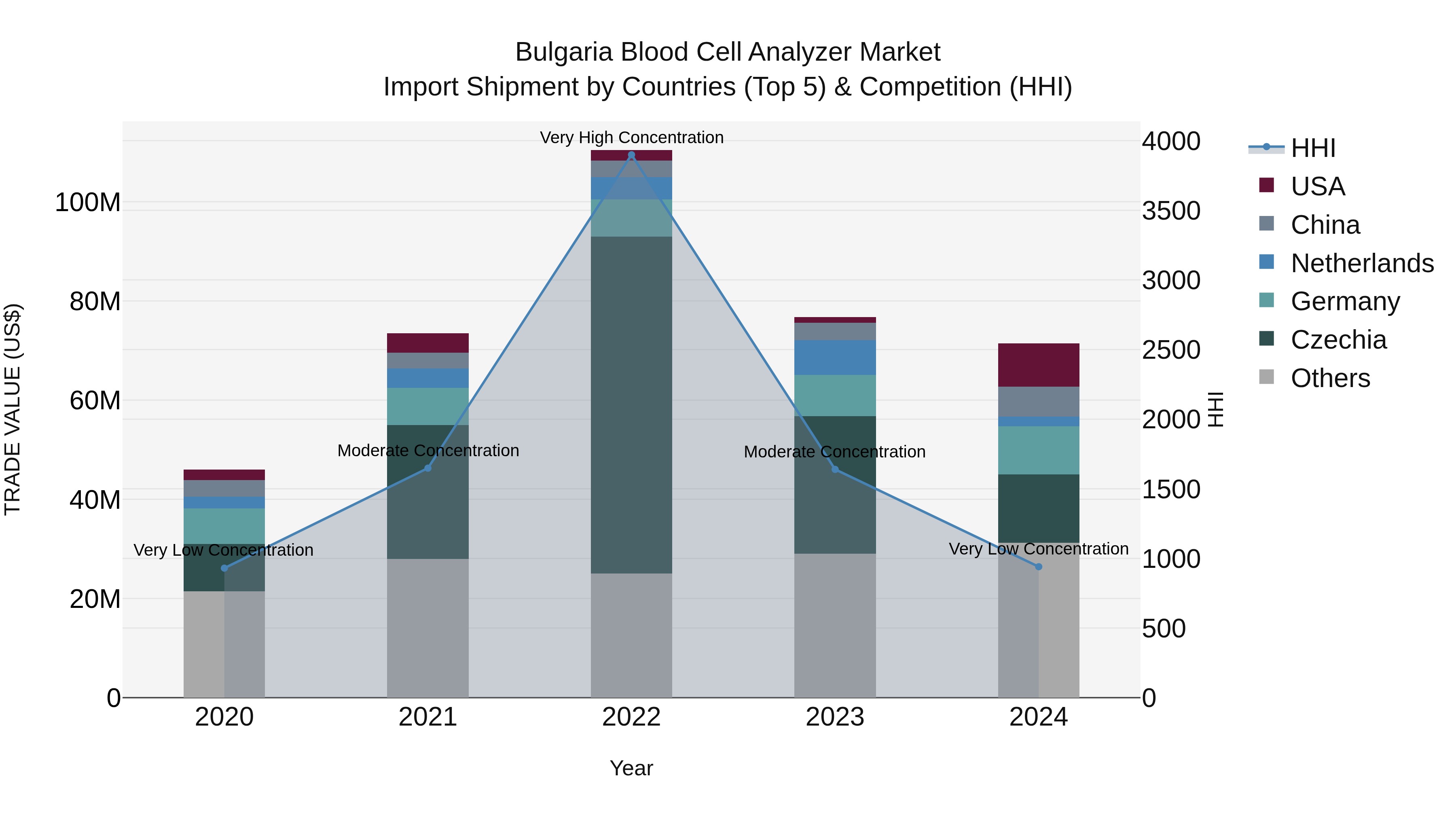 Bulgaria Blood Cell Analyzer Market Top 5 Importing Countries and Market Competition (HHI) Analysis