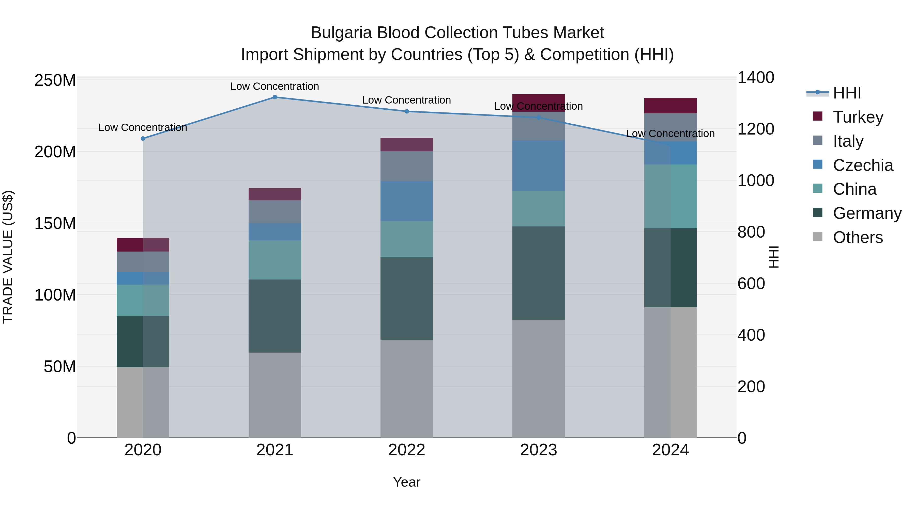 Bulgaria Blood Collection Tubes Market Top 5 Importing Countries and Market Competition (HHI) Analysis