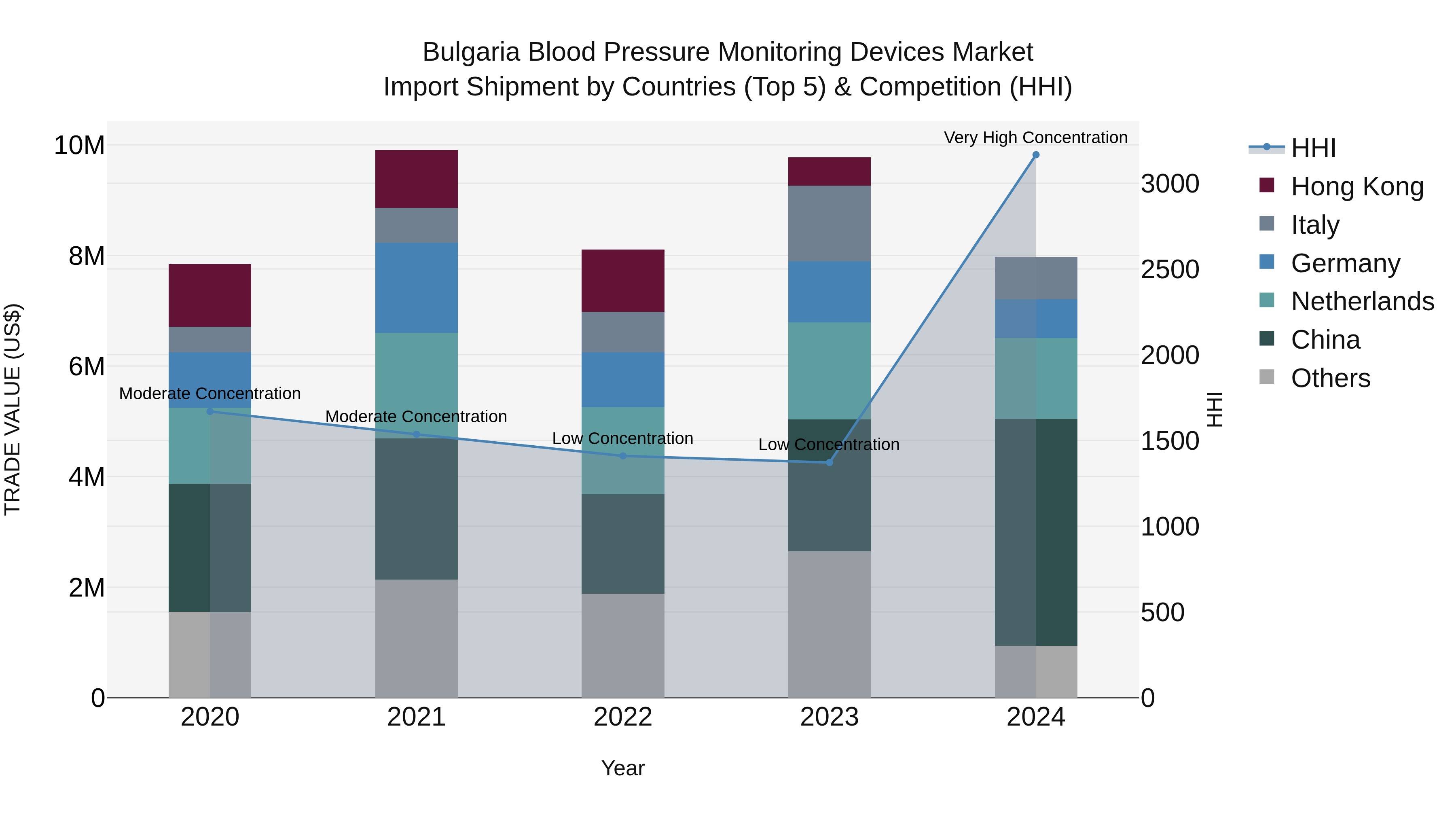 Bulgaria Blood Pressure Monitoring Devices Market Top 5 Importing Countries and Market Competition (HHI) Analysis