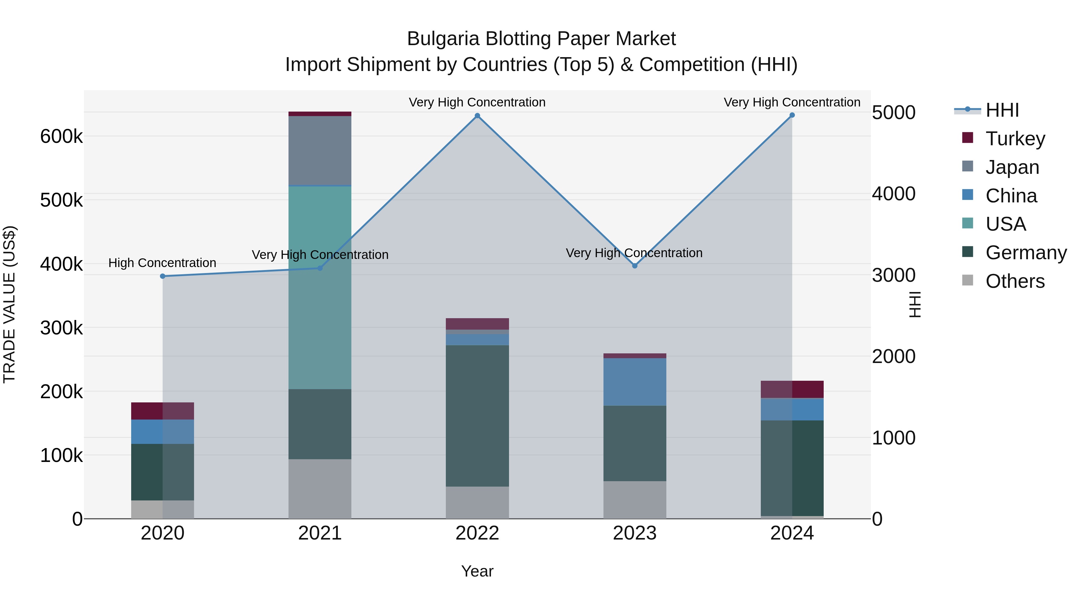 Bulgaria Blotting Paper Market Top 5 Importing Countries and Market Competition (HHI) Analysis