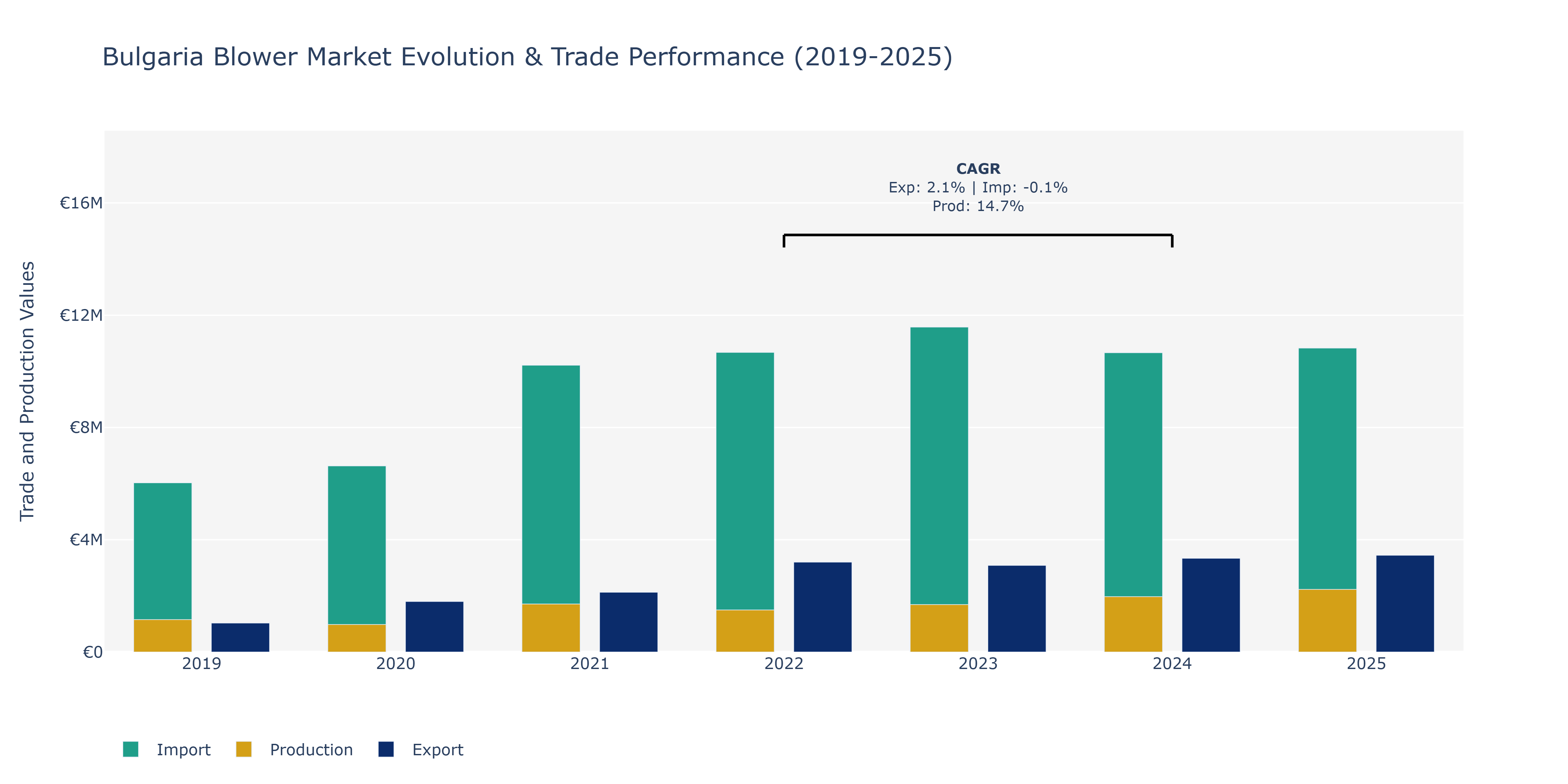 Bulgaria Blower Market: Production & Trade Performance (2019-2025)