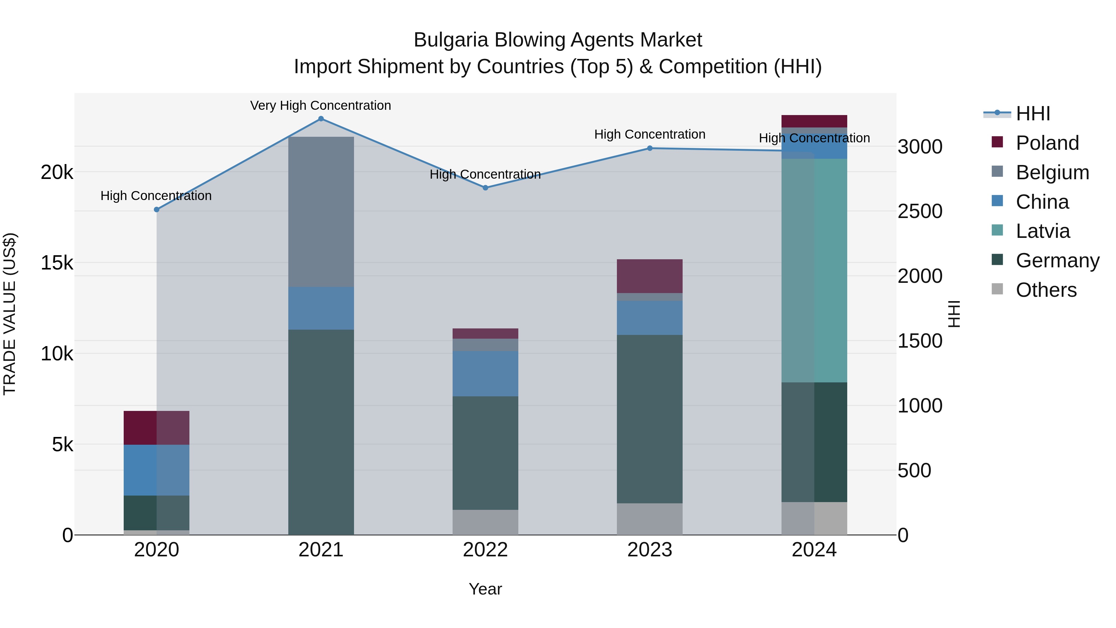 Bulgaria Blowing Agents Market Top 5 Importing Countries and Market Competition (HHI) Analysis