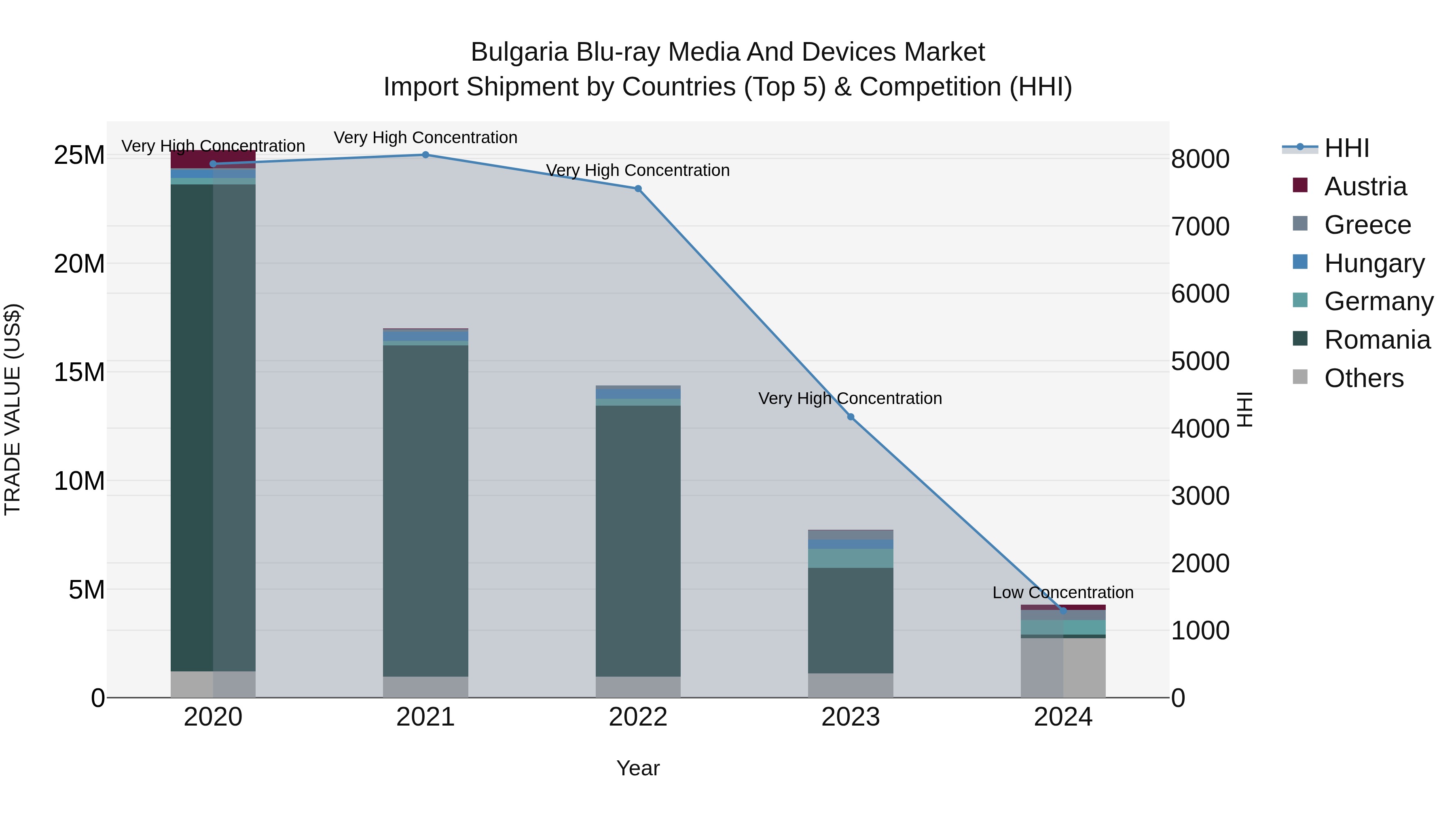 Bulgaria Blu-ray Media and Devices Market Top 5 Importing Countries and Market Competition (HHI) Analysis