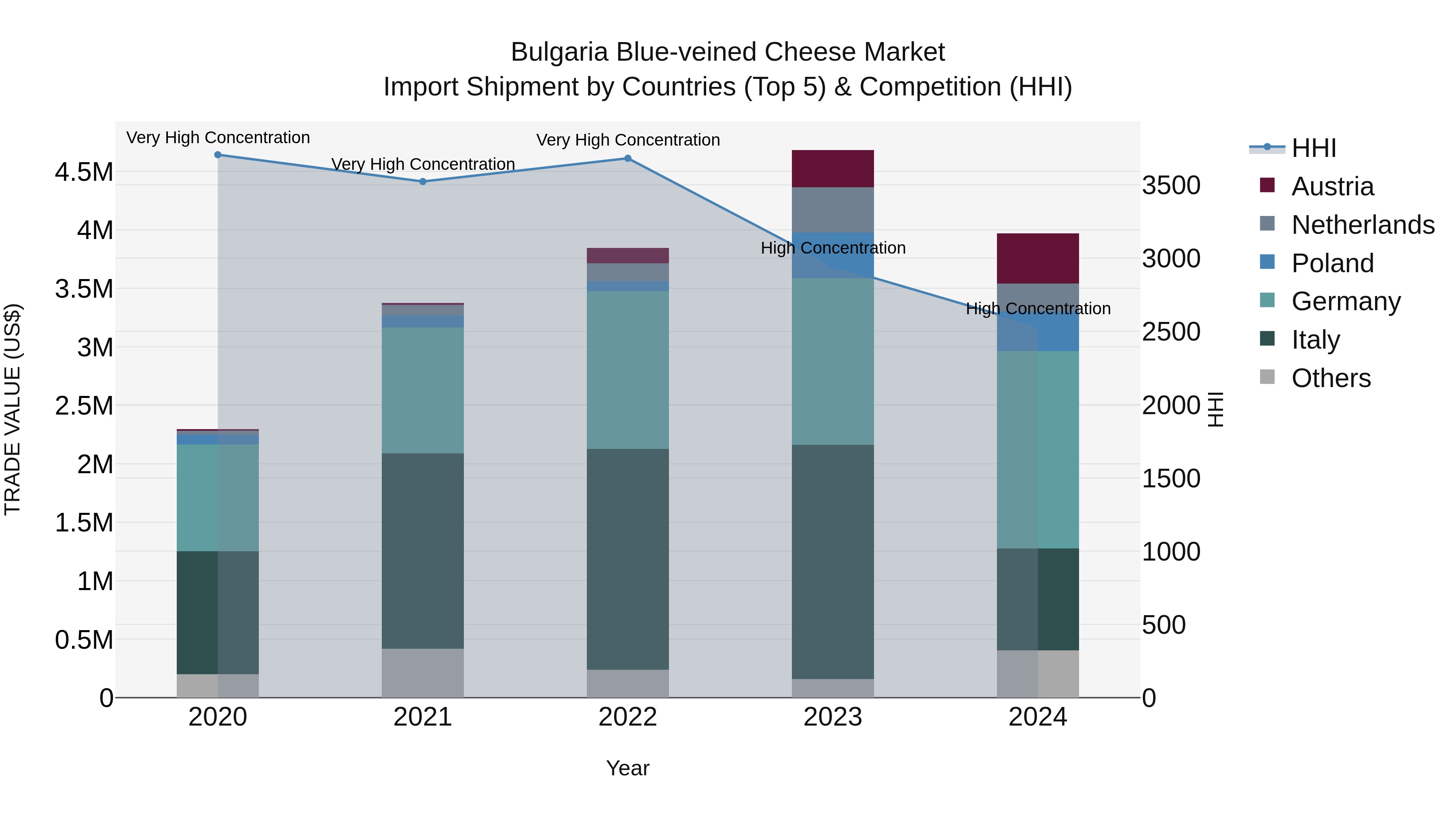 Bulgaria Blue-veined Cheese Market Top 5 Importing Countries and Market Competition (HHI) Analysis