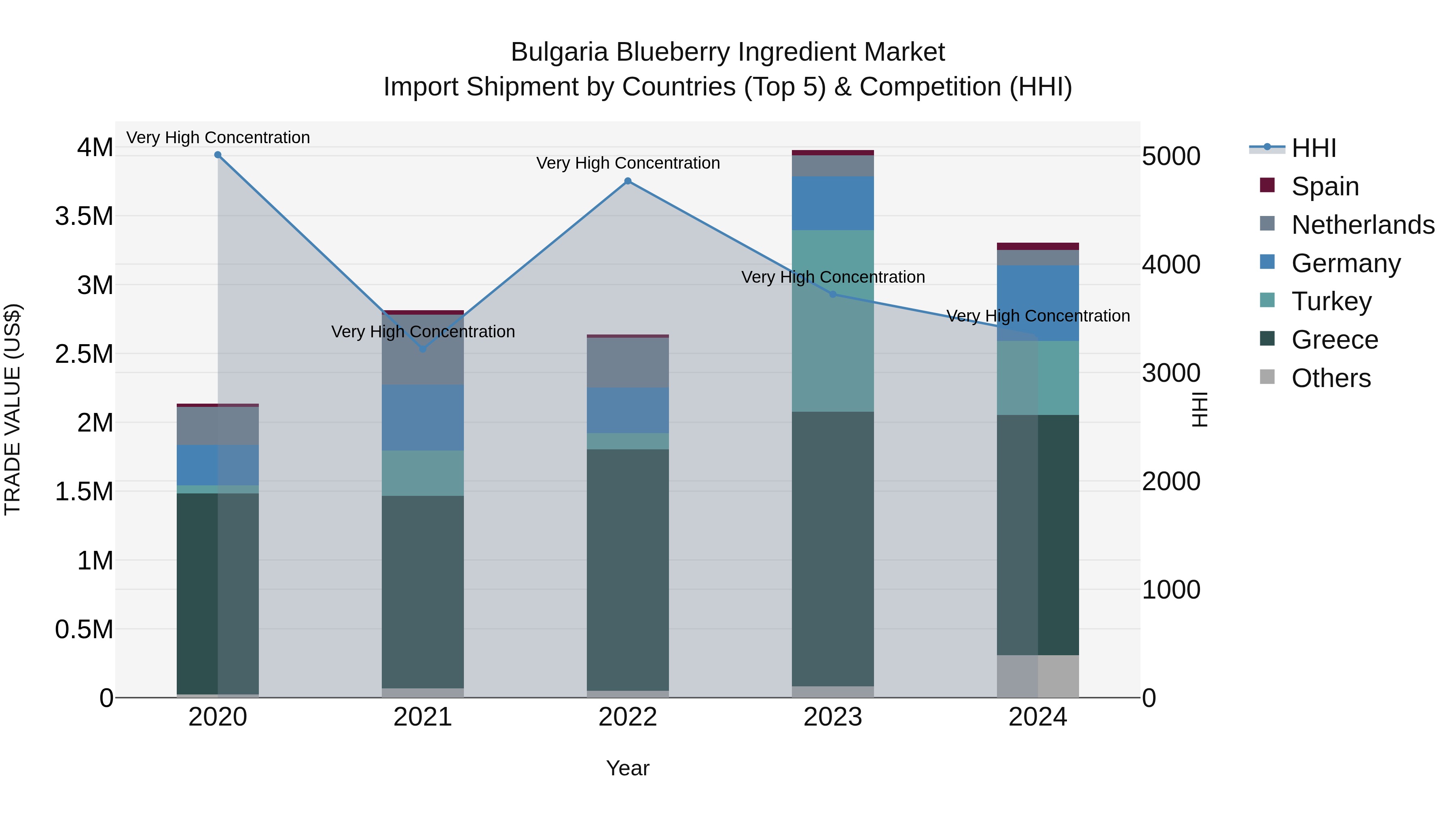 Bulgaria Blueberry Ingredient Market Top 5 Importing Countries and Market Competition (HHI) Analysis