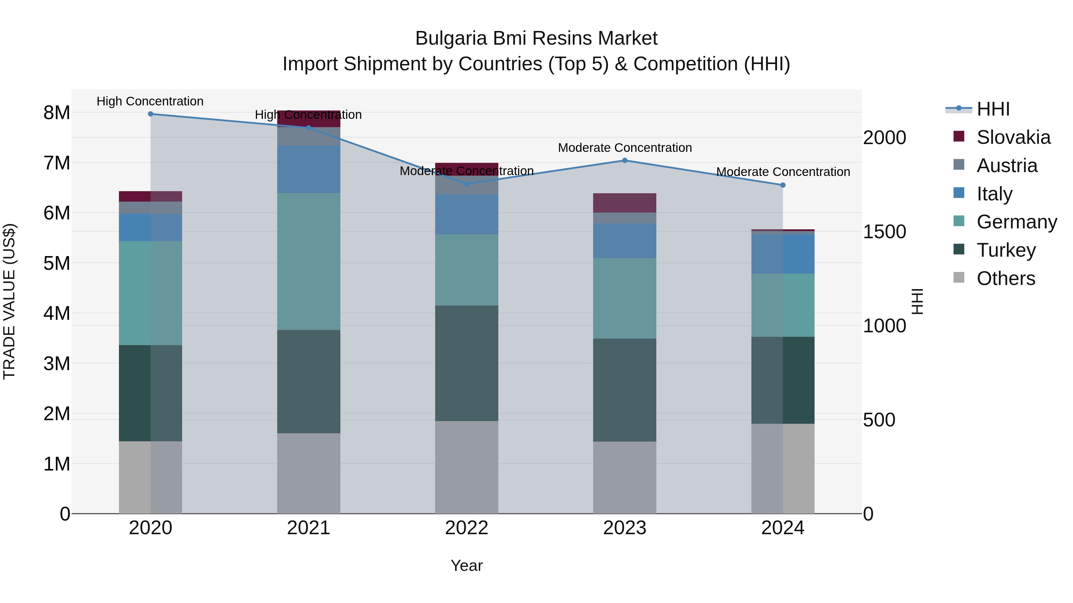 Bulgaria Bmi Resins Market Top 5 Importing Countries and Market Competition (HHI) Analysis