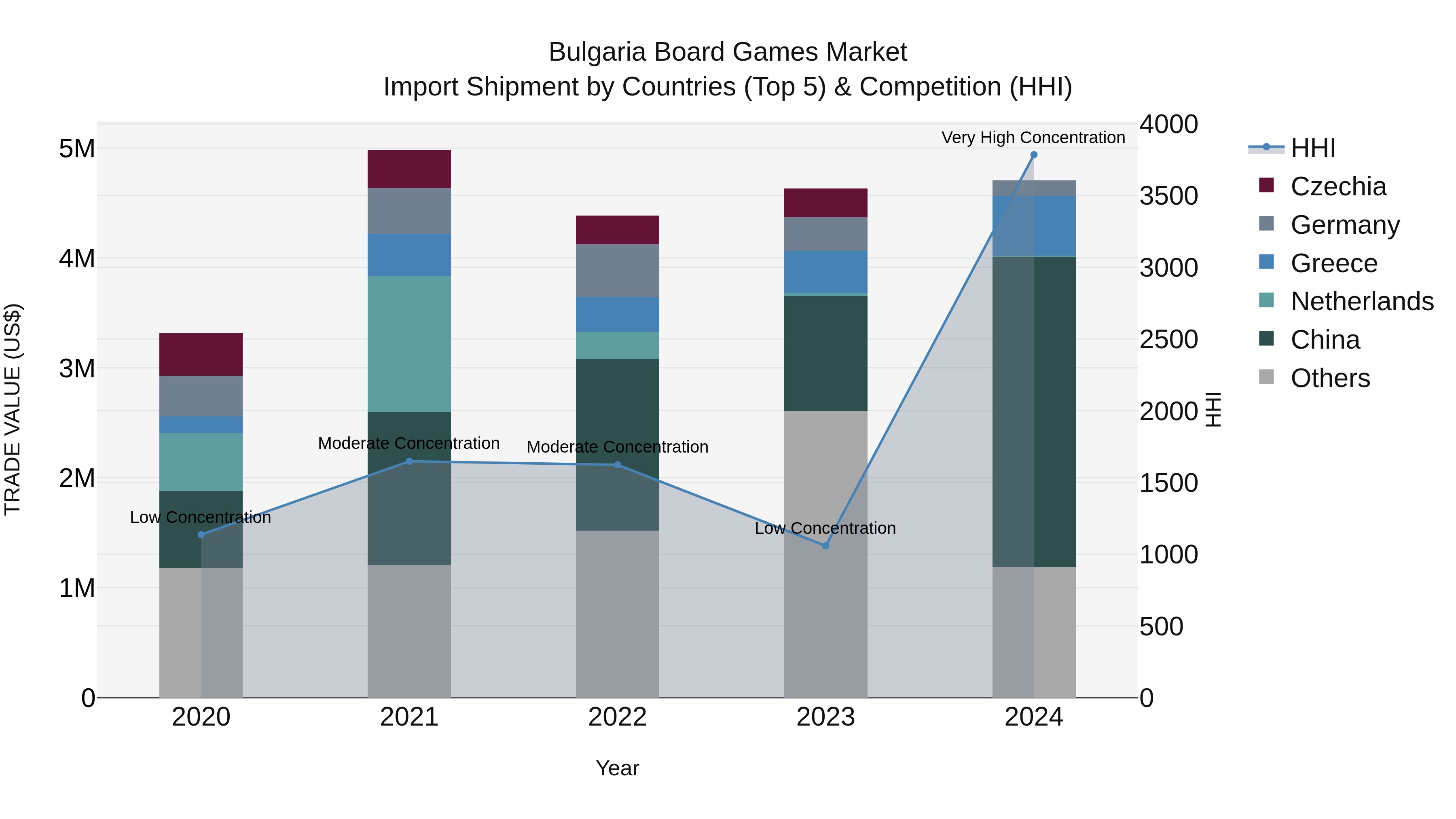 Bulgaria Board Games Market Top 5 Importing Countries and Market Competition (HHI) Analysis