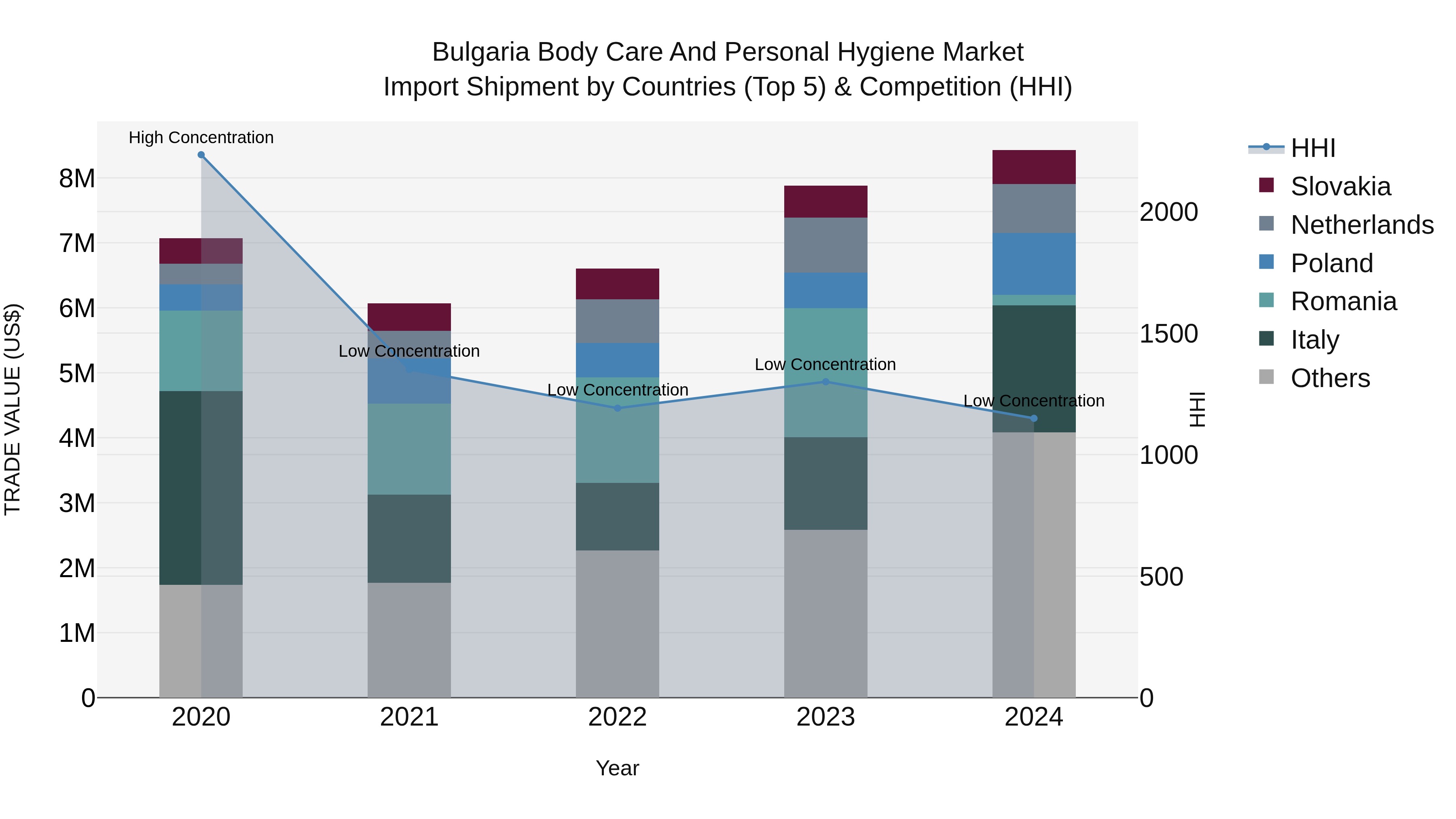 Bulgaria Body Care and Personal Hygiene Market Top 5 Importing Countries and Market Competition (HHI) Analysis