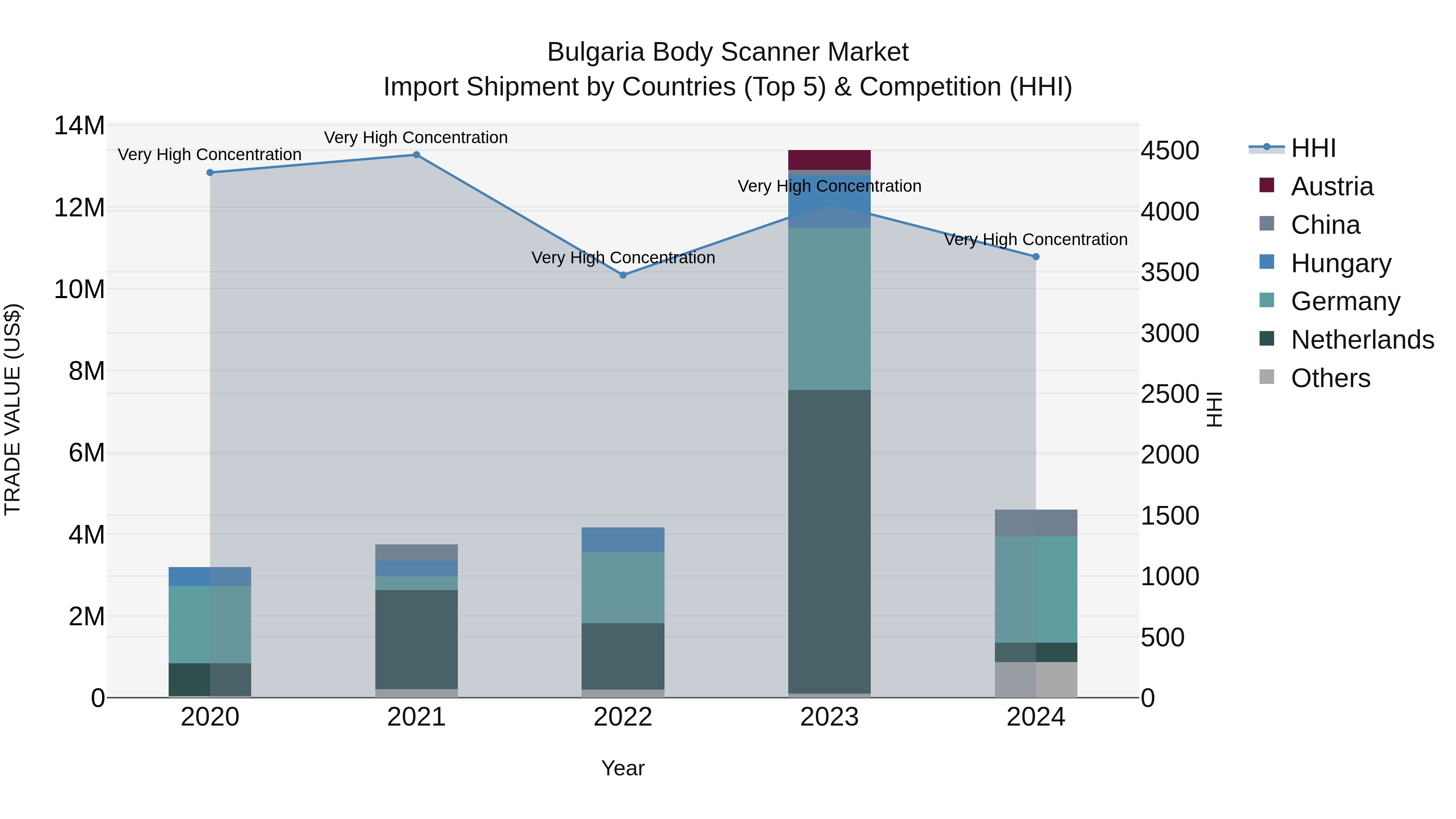 Bulgaria Body Scanner Market Top 5 Importing Countries and Market Competition (HHI) Analysis