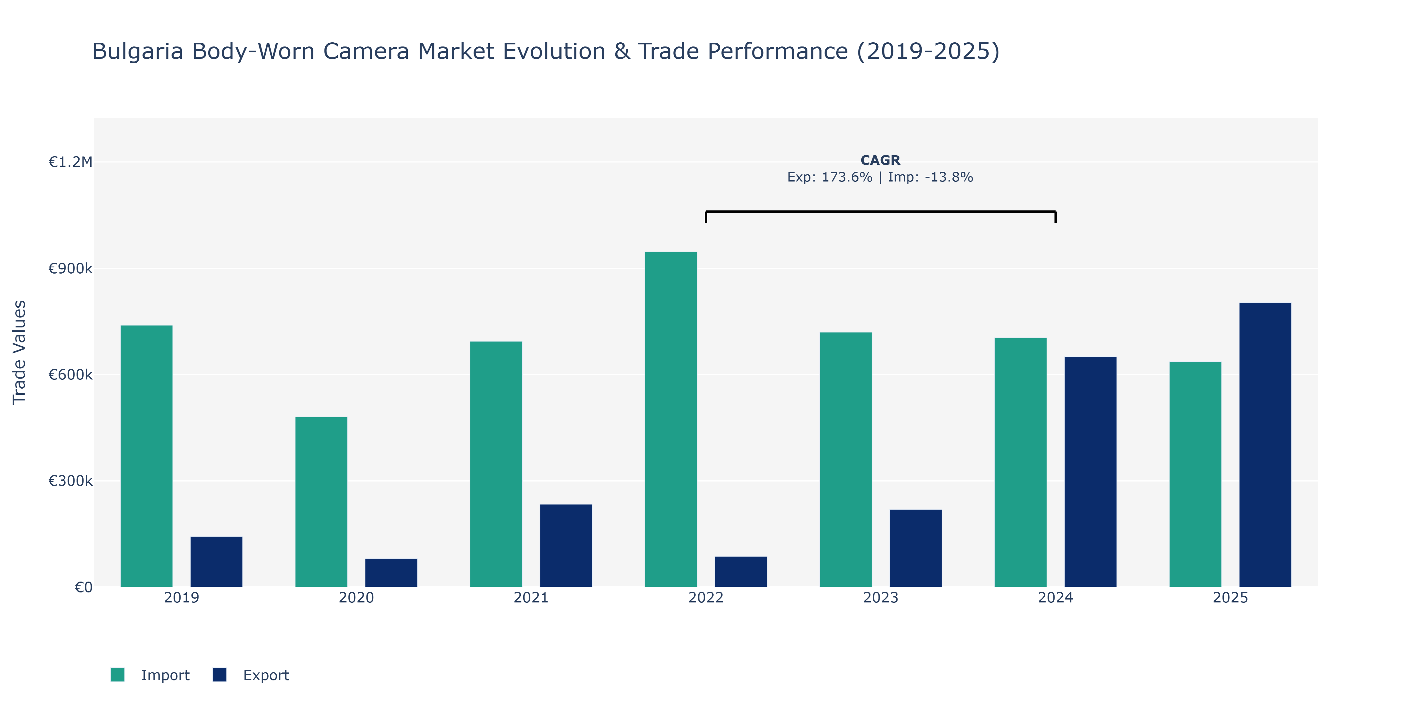 Bulgaria Body-Worn Camera Market: Production & Trade Performance (2019-2025)