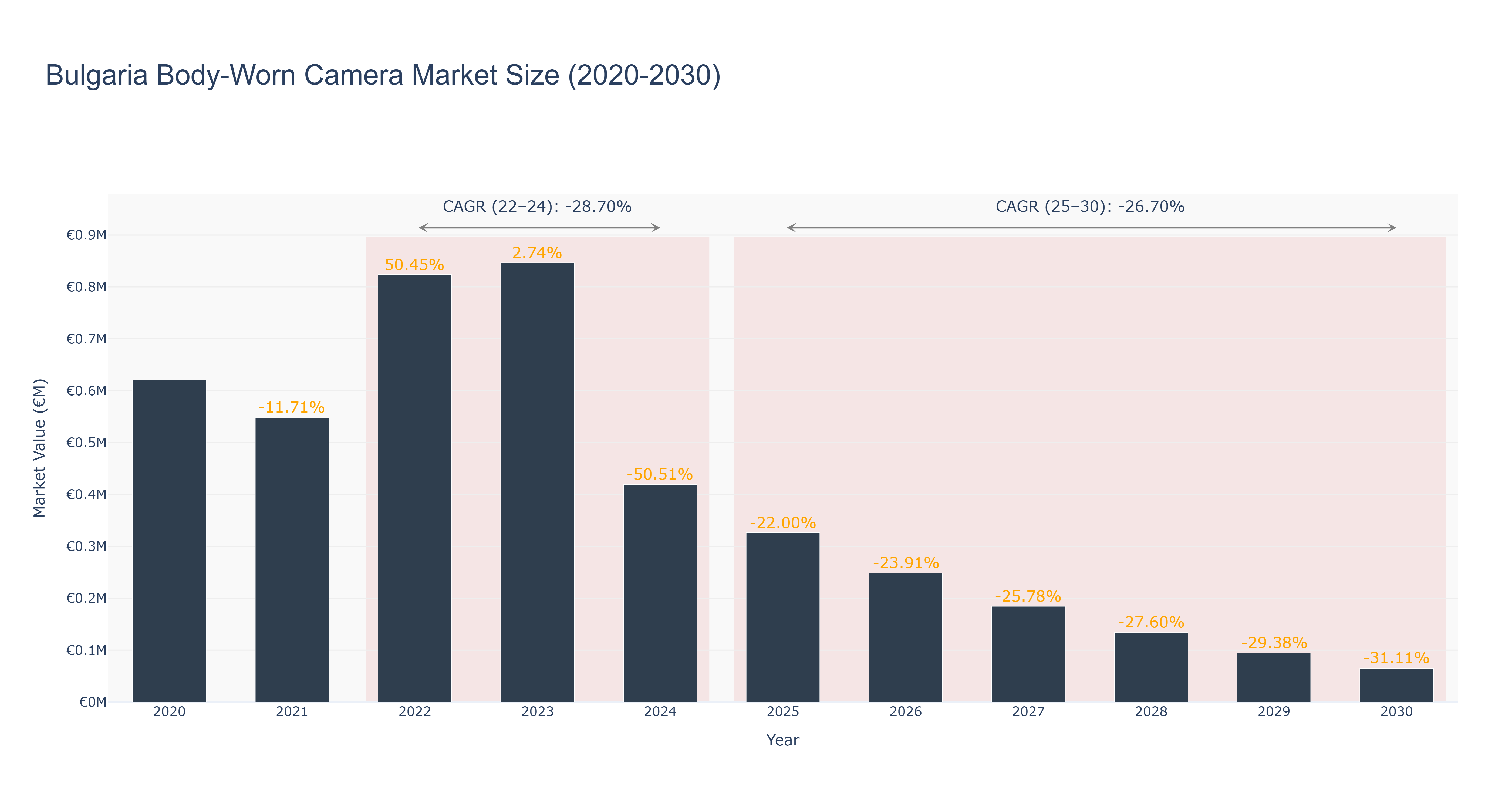 Bulgaria Body-Worn Camera Market Size (2020-2030)