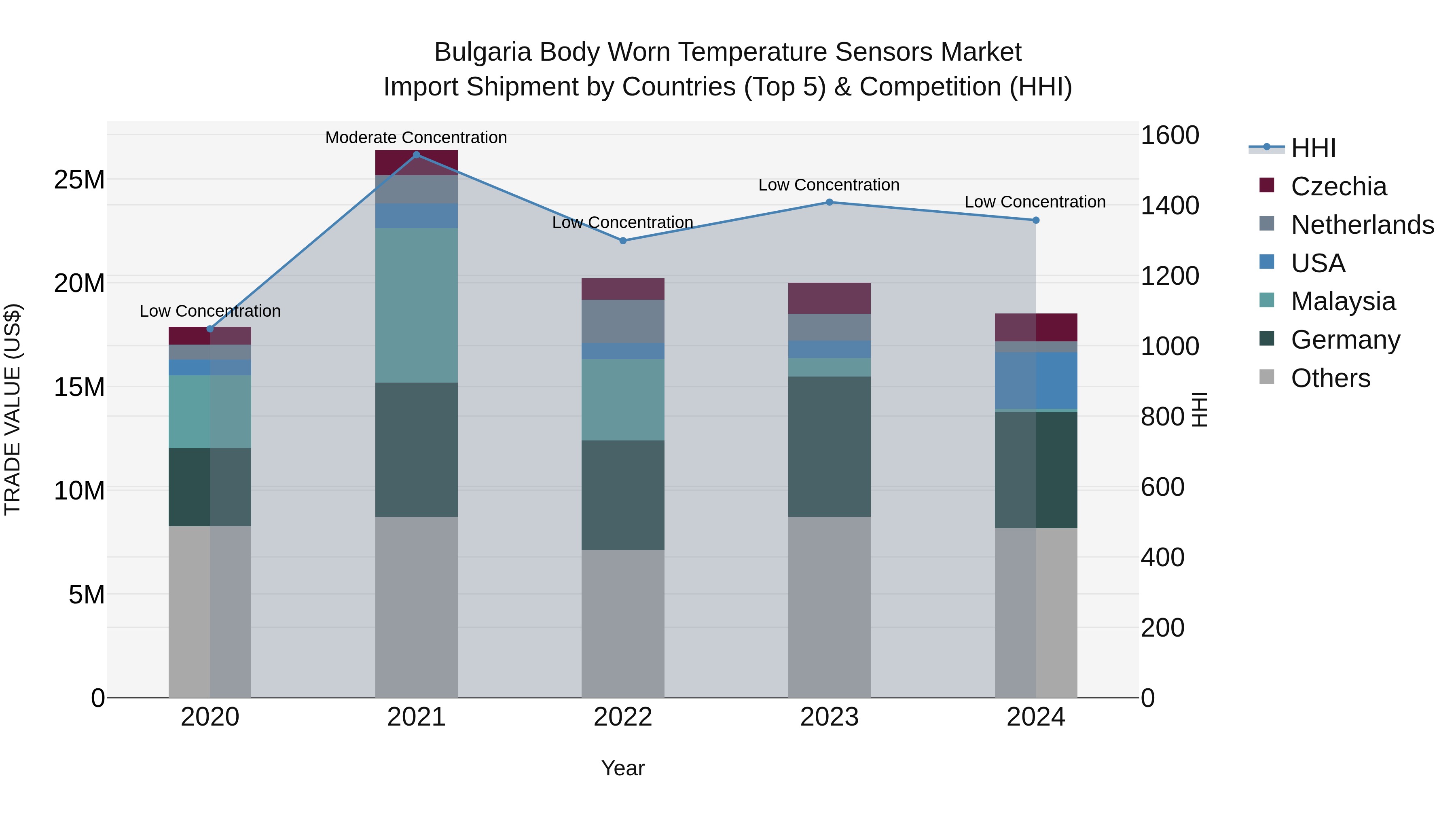 Bulgaria Body Worn Temperature Sensors Market Top 5 Importing Countries and Market Competition (HHI) Analysis