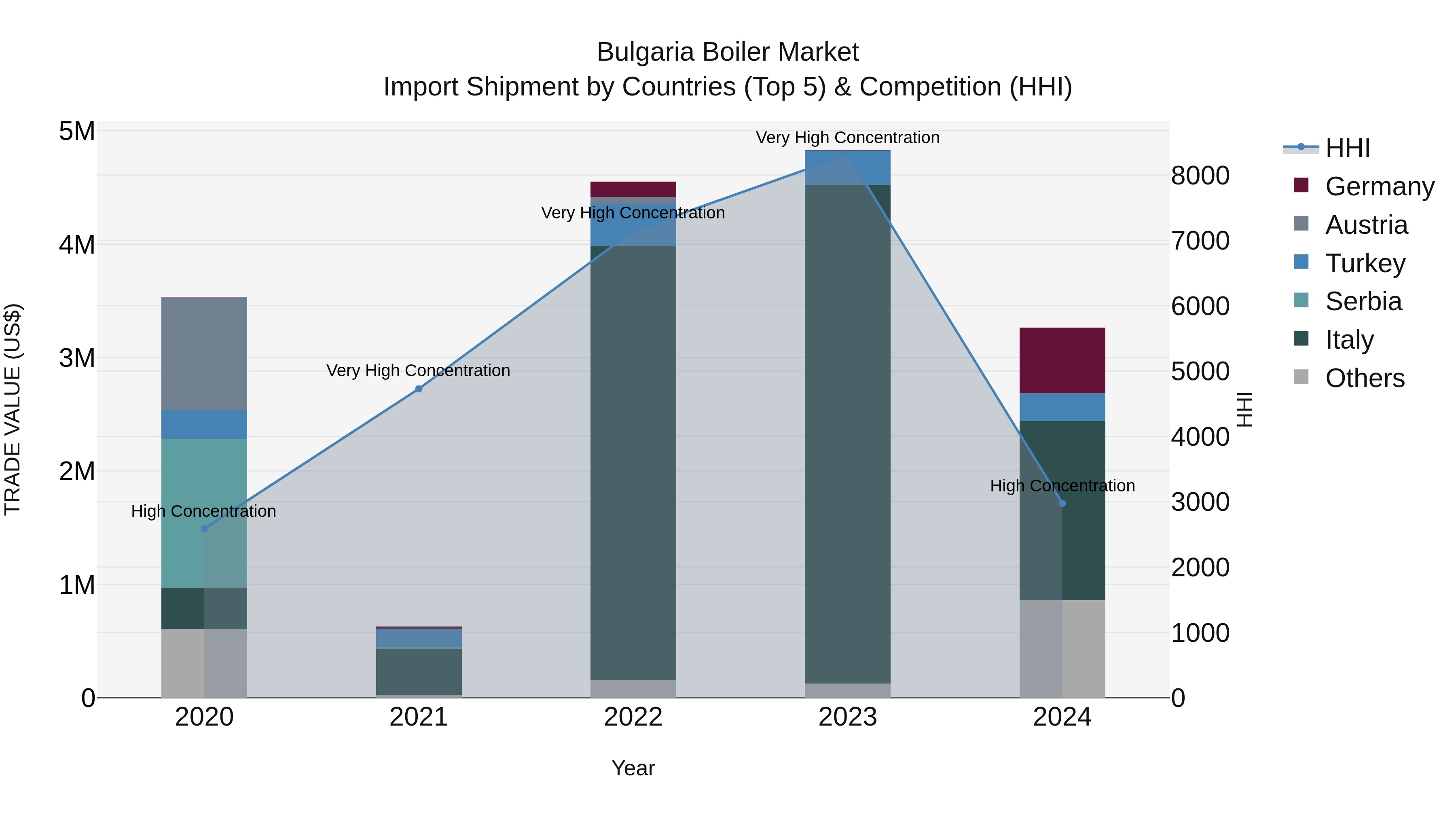Bulgaria Boiler Market Top 5 Importing Countries and Market Competition (HHI) Analysis