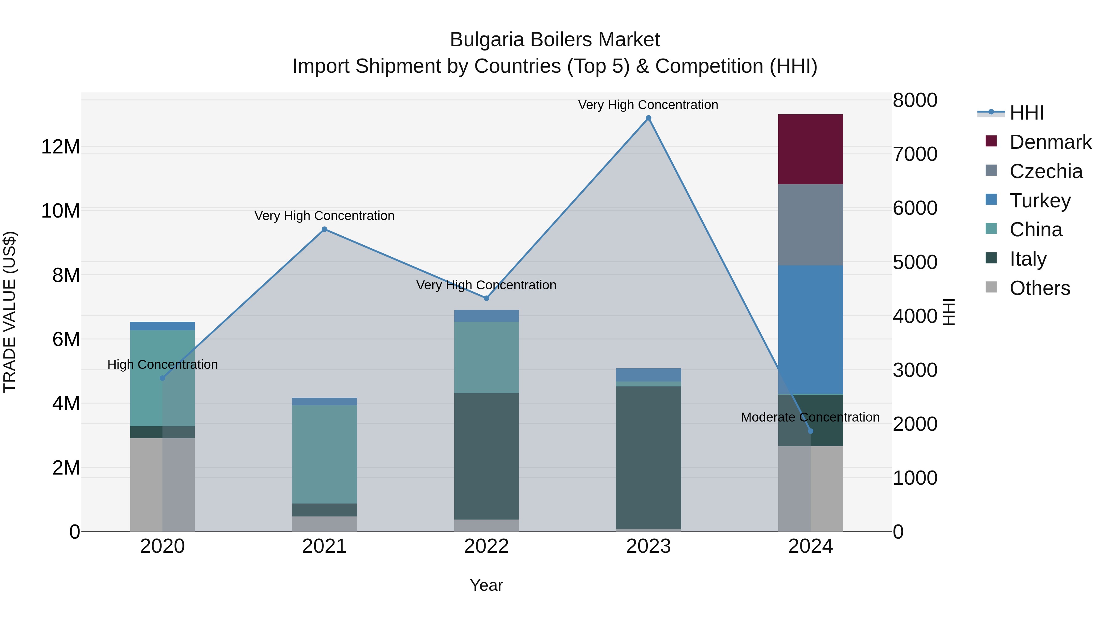 Bulgaria Boilers Market Top 5 Importing Countries and Market Competition (HHI) Analysis