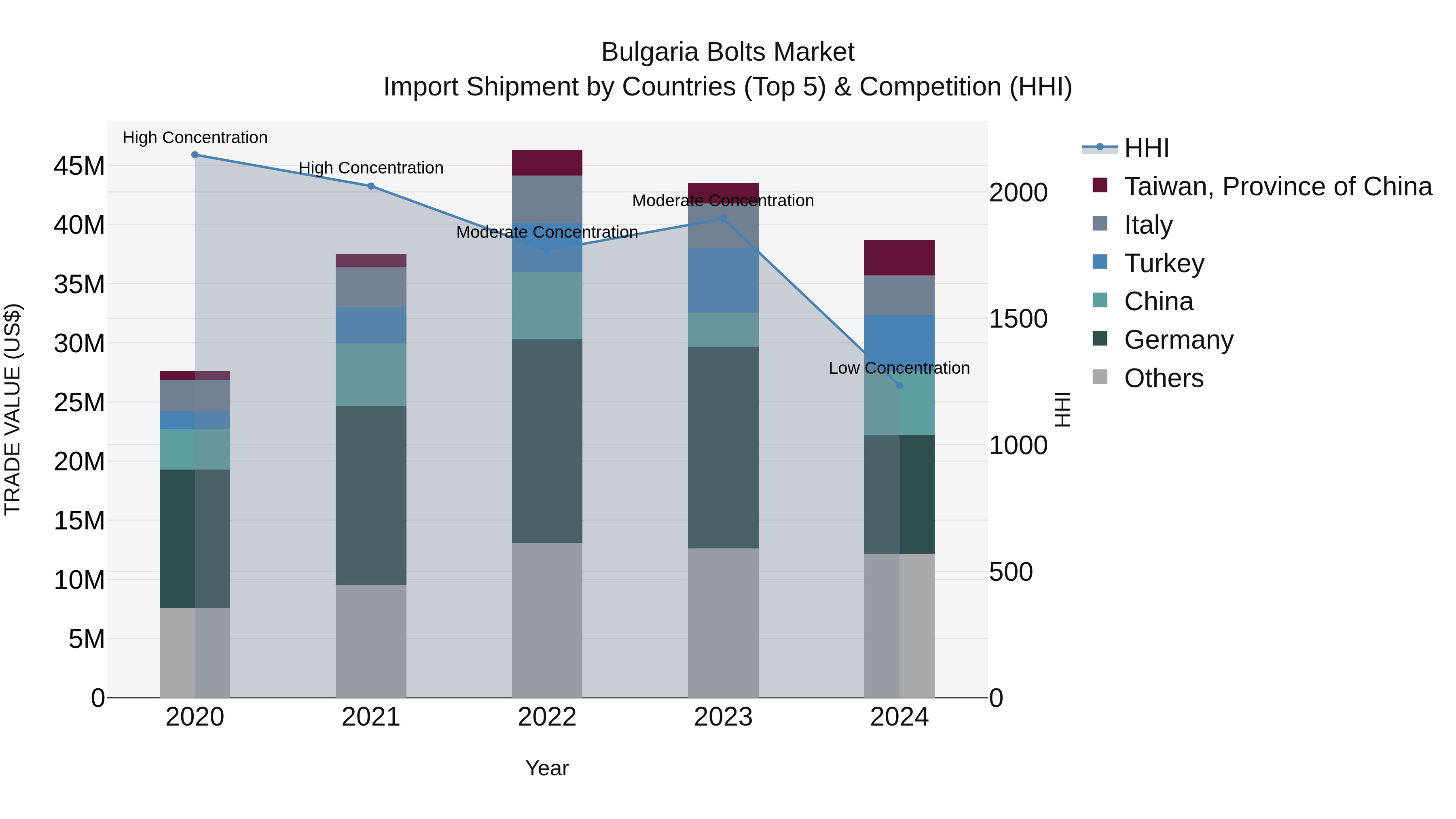 Bulgaria Bolts Market Top 5 Importing Countries and Market Competition (HHI) Analysis
