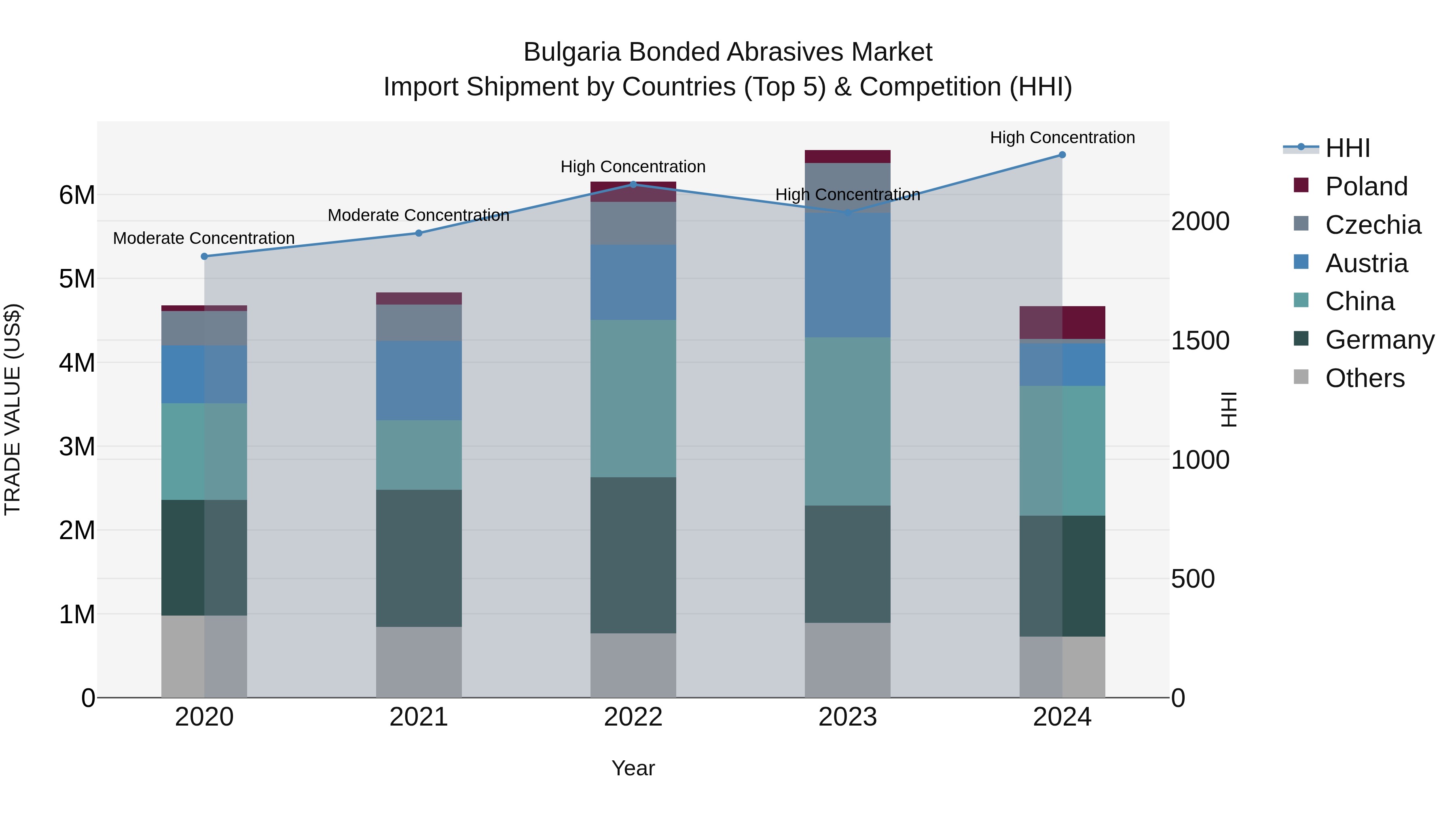 Bulgaria Bonded Abrasives Market Top 5 Importing Countries and Market Competition (HHI) Analysis