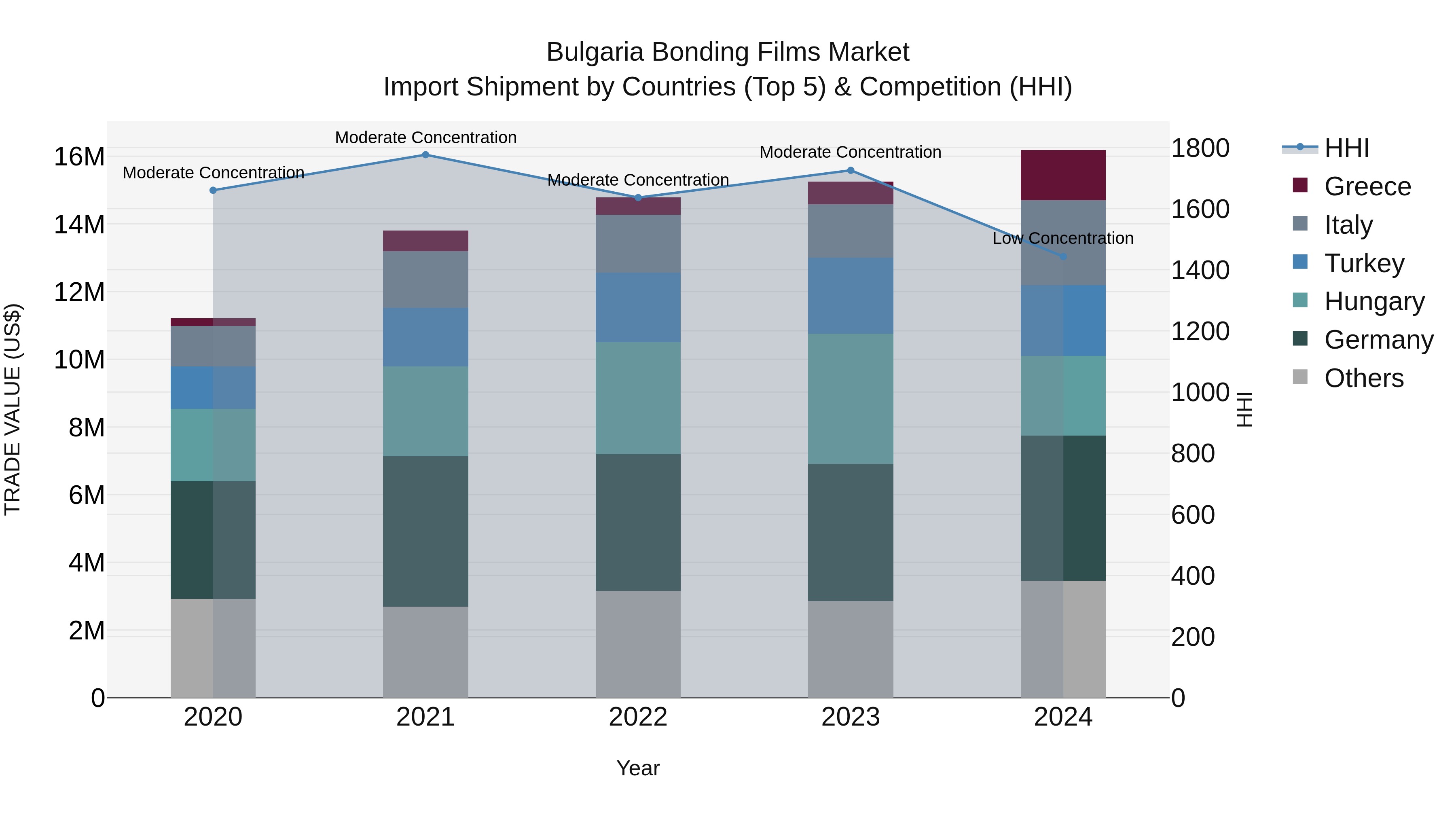 Bulgaria Bonding Films Market Top 5 Importing Countries and Market Competition (HHI) Analysis