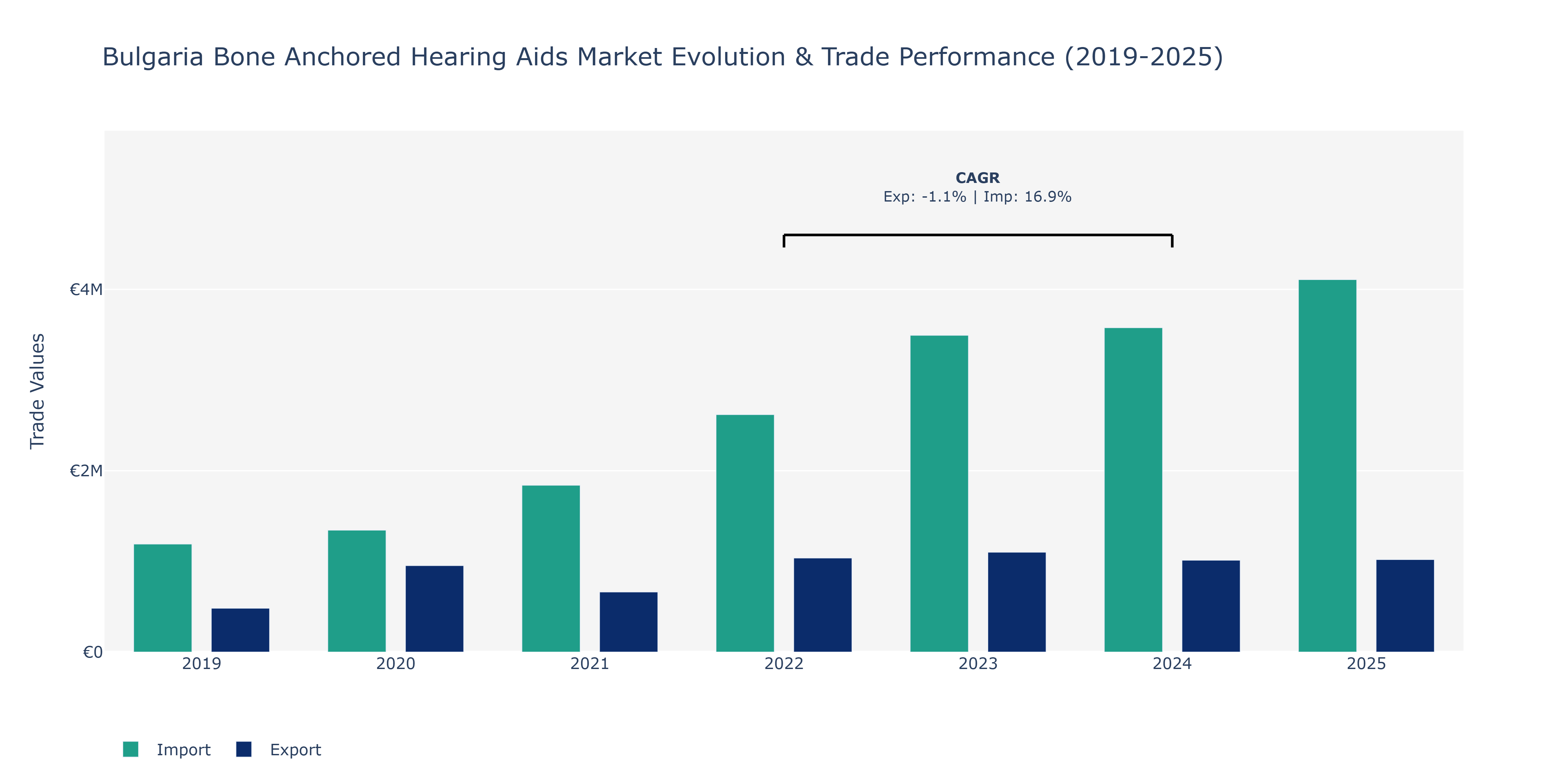 Bulgaria Bone Anchored Hearing Aids Market: Production & Trade Performance (2019-2025)