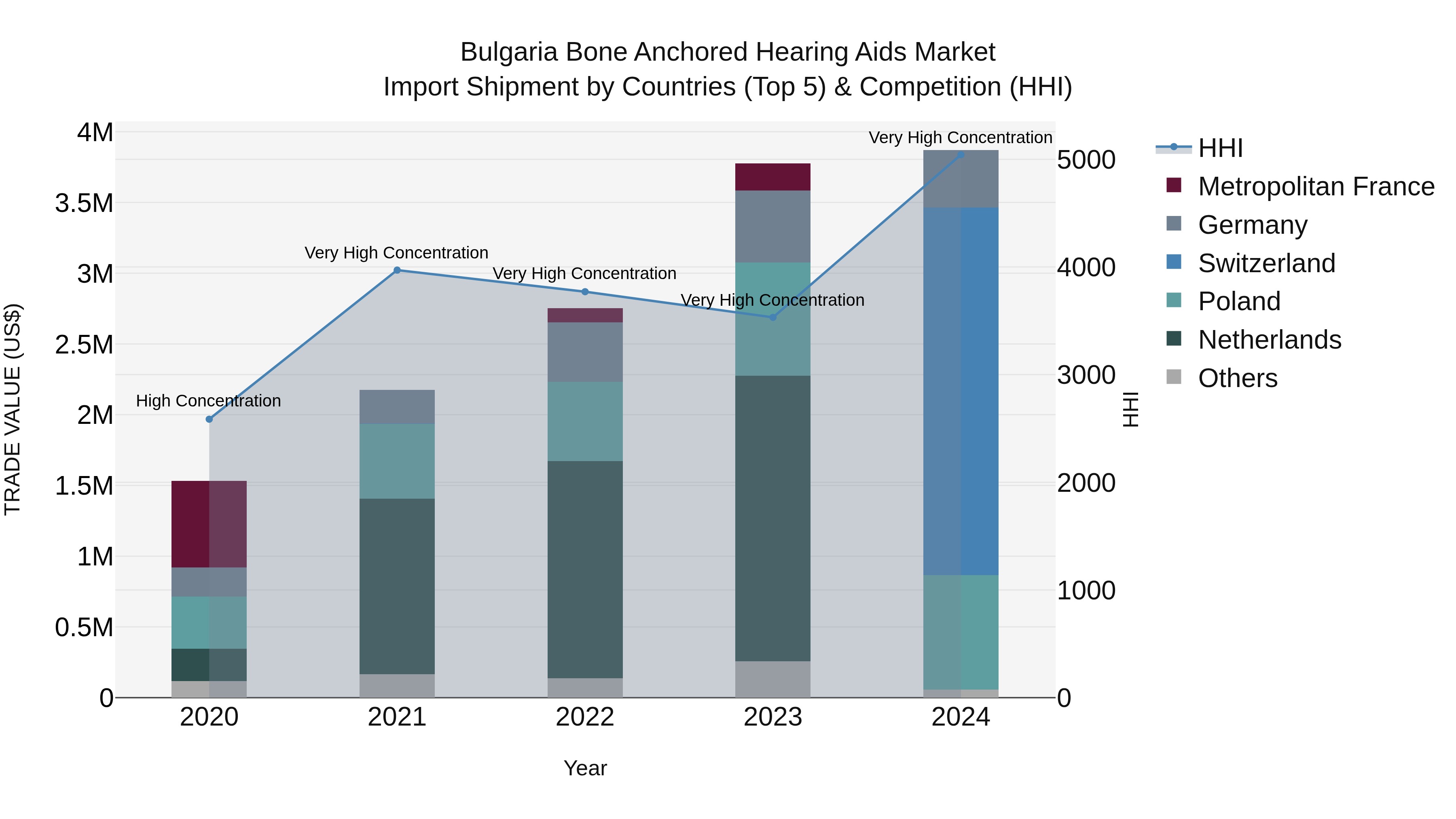 Bulgaria Bone Anchored Hearing Aids Market Top 5 Importing Countries and Market Competition (HHI) Analysis