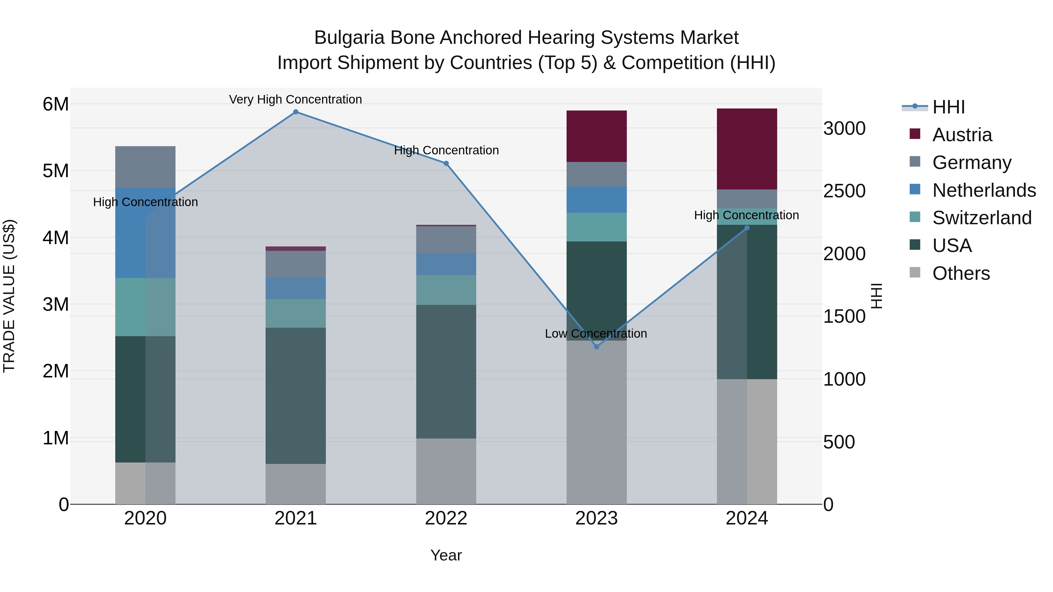 Bulgaria Bone Anchored Hearing Systems Market Top 5 Importing Countries and Market Competition (HHI) Analysis