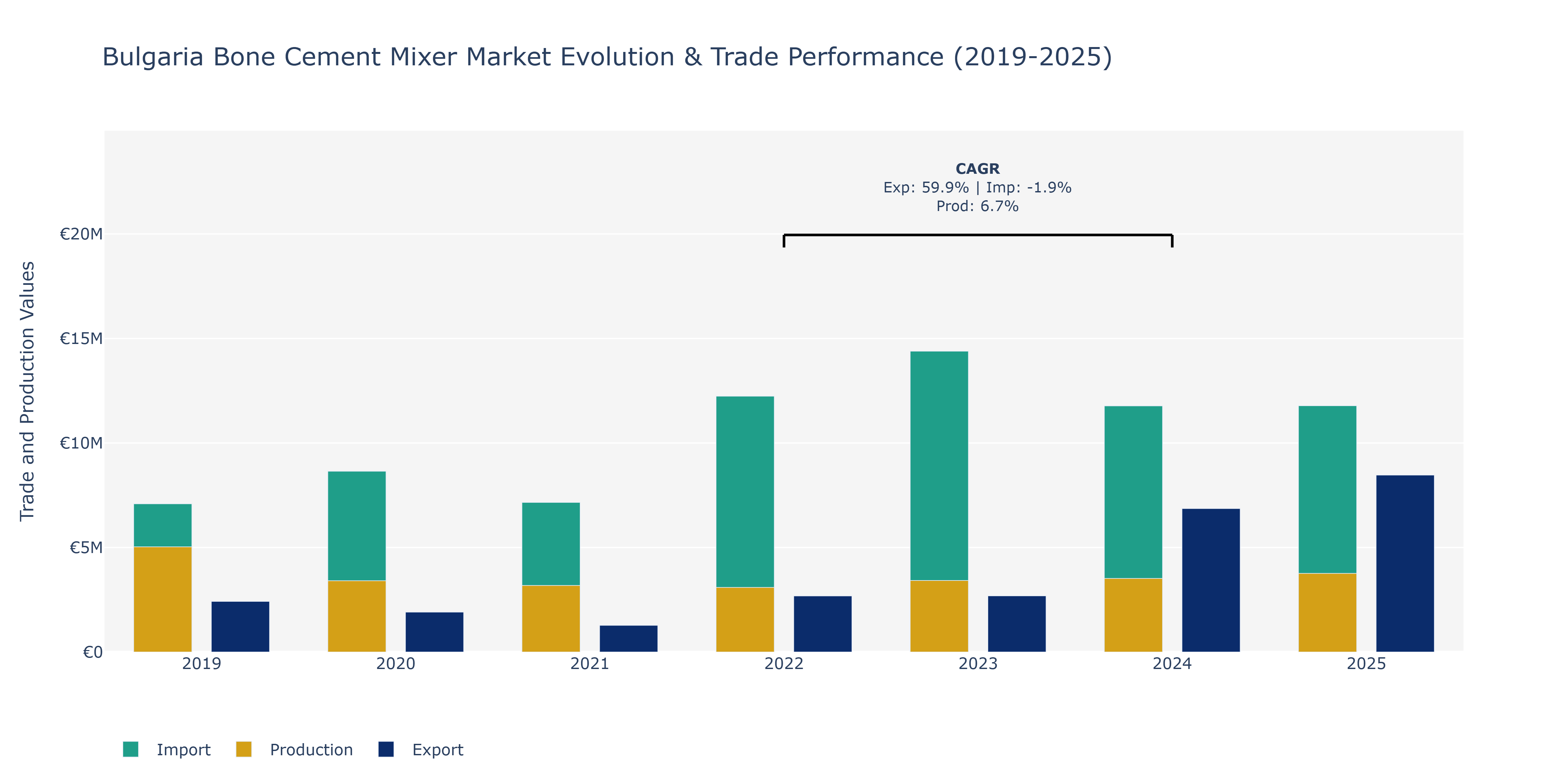 Bulgaria Bone Cement Mixer Market: Production & Trade Performance (2019-2025)
