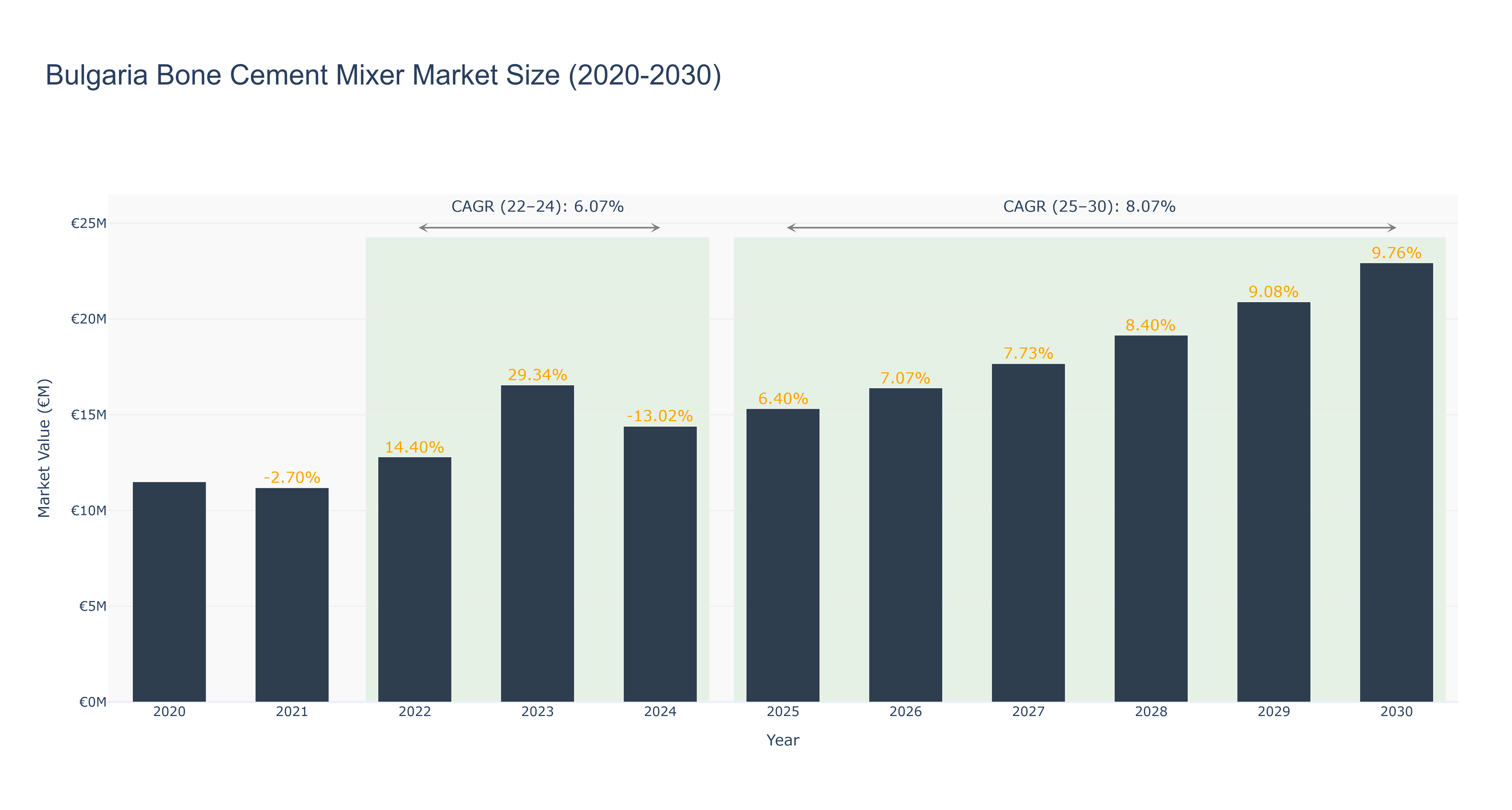 Bulgaria Bone Cement Mixer Market Size (2020-2030)