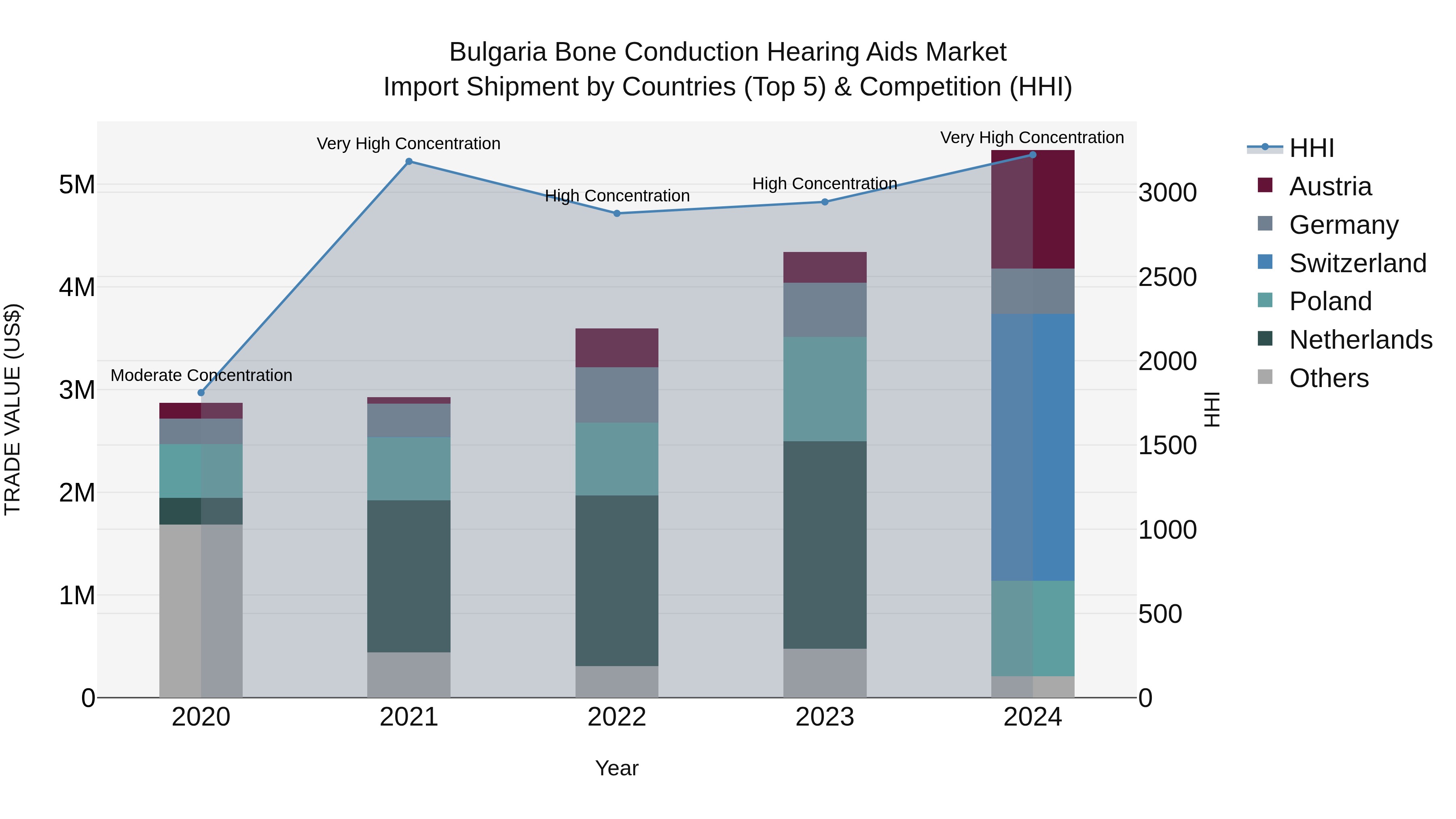 Bulgaria Bone Conduction Hearing Aids Market Top 5 Importing Countries and Market Competition (HHI) Analysis
