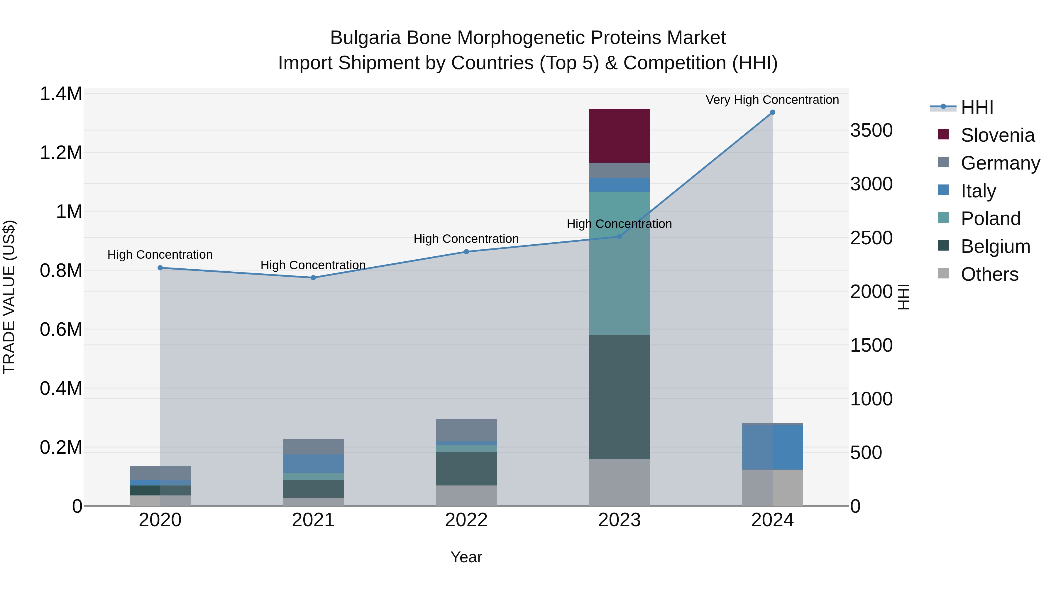 Bulgaria Bone Morphogenetic Proteins Market Top 5 Importing Countries and Market Competition (HHI) Analysis