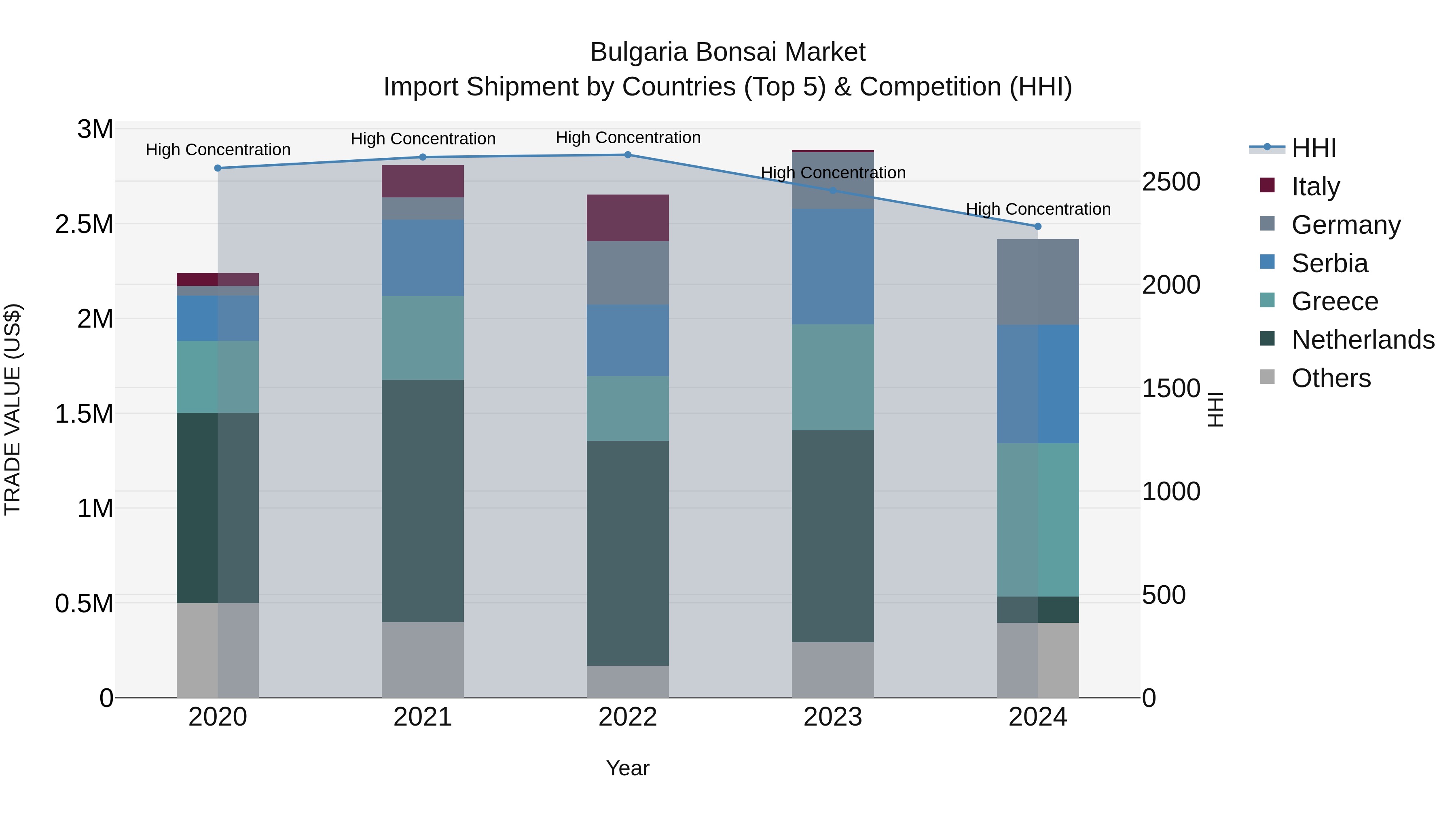 Bulgaria Bonsai Market Top 5 Importing Countries and Market Competition (HHI) Analysis