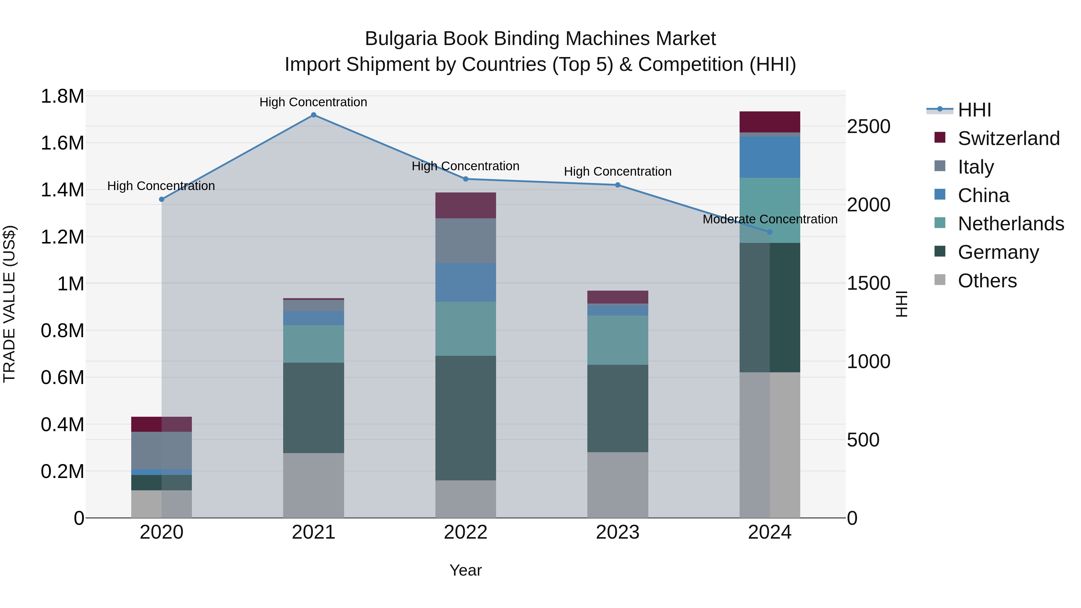 Bulgaria Book Binding Machines Market Top 5 Importing Countries and Market Competition (HHI) Analysis